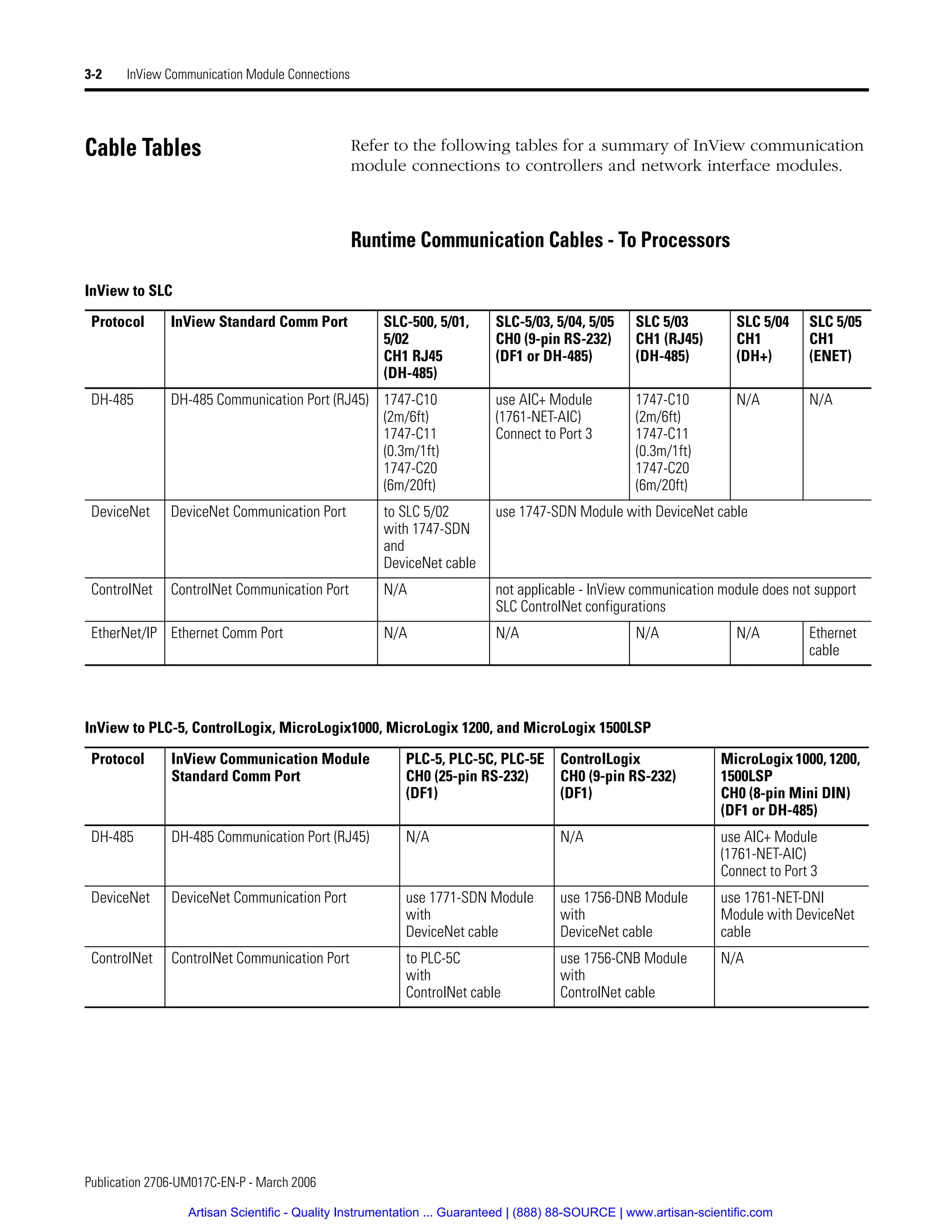 Publication 2706-UM017C-EN-P - March 2006
3-2 InView Communication Module Connections
Cable Tables Refer to the following tables for a summary of InView communication
module connections to controllers and network interface modules.
Runtime Communication Cables - To Processors
InView to SLC
Protocol InView Standard Comm Port SLC-500, 5/01,
5/02
CH1 RJ45
(DH-485)
SLC-5/03, 5/04, 5/05
CH0 (9-pin RS-232)
(DF1 or DH-485)
SLC 5/03
CH1 (RJ45)
(DH-485)
SLC 5/04
CH1
(DH+)
SLC 5/05
CH1
(ENET)
DH-485 DH-485 Communication Port (RJ45) 1747-C10
(2m/6ft)
1747-C11
(0.3m/1ft)
1747-C20
(6m/20ft)
use AIC+ Module
(1761-NET-AIC)
Connect to Port 3
1747-C10
(2m/6ft)
1747-C11
(0.3m/1ft)
1747-C20
(6m/20ft)
N/A N/A
DeviceNet DeviceNet Communication Port to SLC 5/02
with 1747-SDN
and
DeviceNet cable
use 1747-SDN Module with DeviceNet cable
ControlNet ControlNet Communication Port N/A not applicable - InView communication module does not support
SLC ControlNet configurations
EtherNet/IP Ethernet Comm Port N/A N/A N/A N/A Ethernet
cable
InView to PLC-5, ControlLogix, MicroLogix1000, MicroLogix 1200, and MicroLogix 1500LSP
Protocol InView Communication Module
Standard Comm Port
PLC-5, PLC-5C, PLC-5E
CH0 (25-pin RS-232)
(DF1)
ControlLogix
CH0 (9-pin RS-232)
(DF1)
MicroLogix 1000, 1200,
1500LSP
CH0 (8-pin Mini DIN)
(DF1 or DH-485)
DH-485 DH-485 Communication Port (RJ45) N/A N/A use AIC+ Module
(1761-NET-AIC)
Connect to Port 3
DeviceNet DeviceNet Communication Port use 1771-SDN Module
with
DeviceNet cable
use 1756-DNB Module
with
DeviceNet cable
use 1761-NET-DNI
Module with DeviceNet
cable
ControlNet ControlNet Communication Port to PLC-5C
with
ControlNet cable
use 1756-CNB Module
with
ControlNet cable
N/A
Artisan Scientific - Quality Instrumentation ... Guaranteed | (888) 88-SOURCE | www.artisan-scientific.com
 