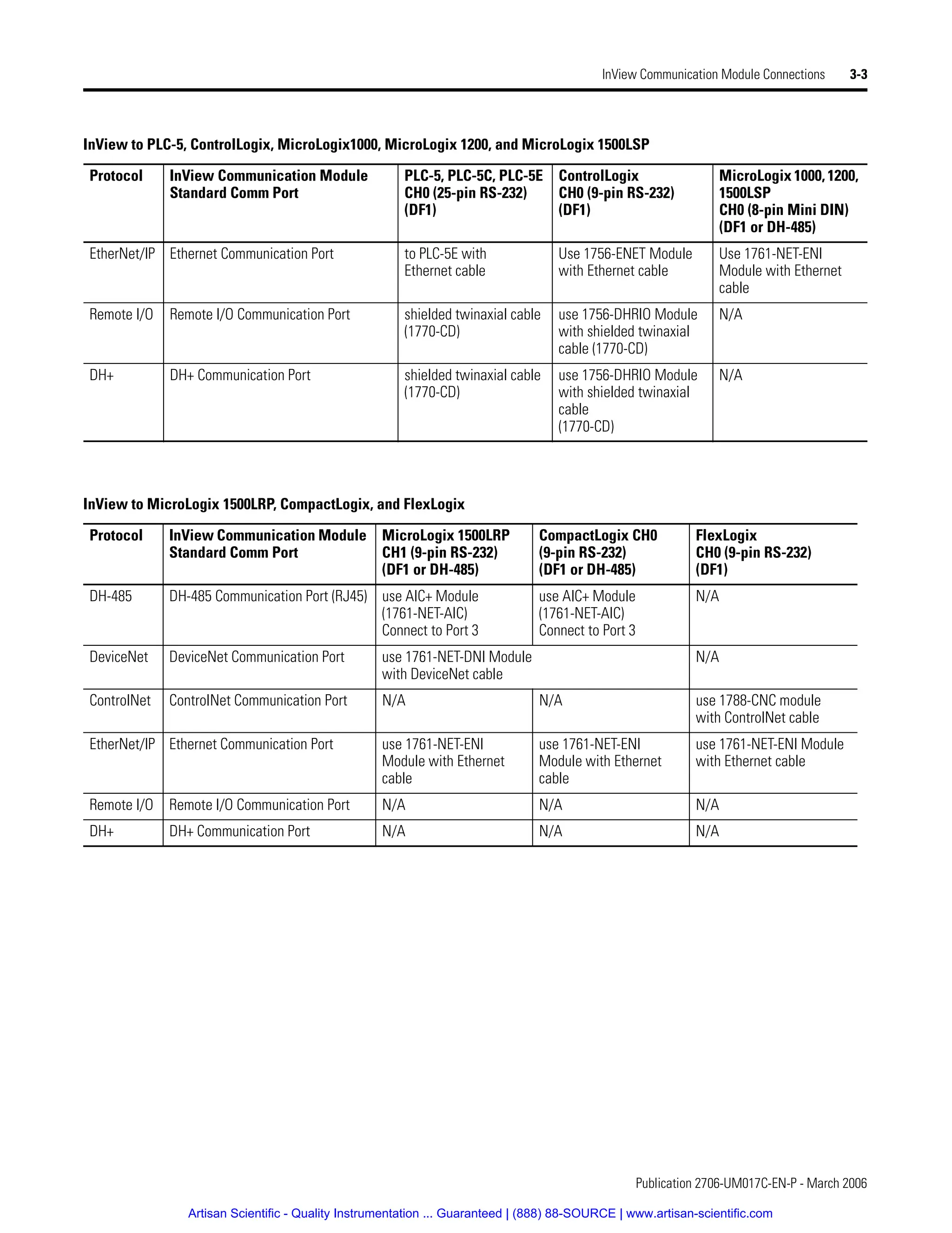 Publication 2706-UM017C-EN-P - March 2006
InView Communication Module Connections 3-3
EtherNet/IP Ethernet Communication Port to PLC-5E with
Ethernet cable
Use 1756-ENET Module
with Ethernet cable
Use 1761-NET-ENI
Module with Ethernet
cable
Remote I/O Remote I/O Communication Port shielded twinaxial cable
(1770-CD)
use 1756-DHRIO Module
with shielded twinaxial
cable (1770-CD)
N/A
DH+ DH+ Communication Port shielded twinaxial cable
(1770-CD)
use 1756-DHRIO Module
with shielded twinaxial
cable
(1770-CD)
N/A
InView to PLC-5, ControlLogix, MicroLogix1000, MicroLogix 1200, and MicroLogix 1500LSP
Protocol InView Communication Module
Standard Comm Port
PLC-5, PLC-5C, PLC-5E
CH0 (25-pin RS-232)
(DF1)
ControlLogix
CH0 (9-pin RS-232)
(DF1)
MicroLogix 1000, 1200,
1500LSP
CH0 (8-pin Mini DIN)
(DF1 or DH-485)
InView to MicroLogix 1500LRP, CompactLogix, and FlexLogix
Protocol InView Communication Module
Standard Comm Port
MicroLogix 1500LRP
CH1 (9-pin RS-232)
(DF1 or DH-485)
CompactLogix CH0
(9-pin RS-232)
(DF1 or DH-485)
FlexLogix
CH0 (9-pin RS-232)
(DF1)
DH-485 DH-485 Communication Port (RJ45) use AIC+ Module
(1761-NET-AIC)
Connect to Port 3
use AIC+ Module
(1761-NET-AIC)
Connect to Port 3
N/A
DeviceNet DeviceNet Communication Port use 1761-NET-DNI Module
with DeviceNet cable
N/A
ControlNet ControlNet Communication Port N/A N/A use 1788-CNC module
with ControlNet cable
EtherNet/IP Ethernet Communication Port use 1761-NET-ENI
Module with Ethernet
cable
use 1761-NET-ENI
Module with Ethernet
cable
use 1761-NET-ENI Module
with Ethernet cable
Remote I/O Remote I/O Communication Port N/A N/A N/A
DH+ DH+ Communication Port N/A N/A N/A
Artisan Scientific - Quality Instrumentation ... Guaranteed | (888) 88-SOURCE | www.artisan-scientific.com
 