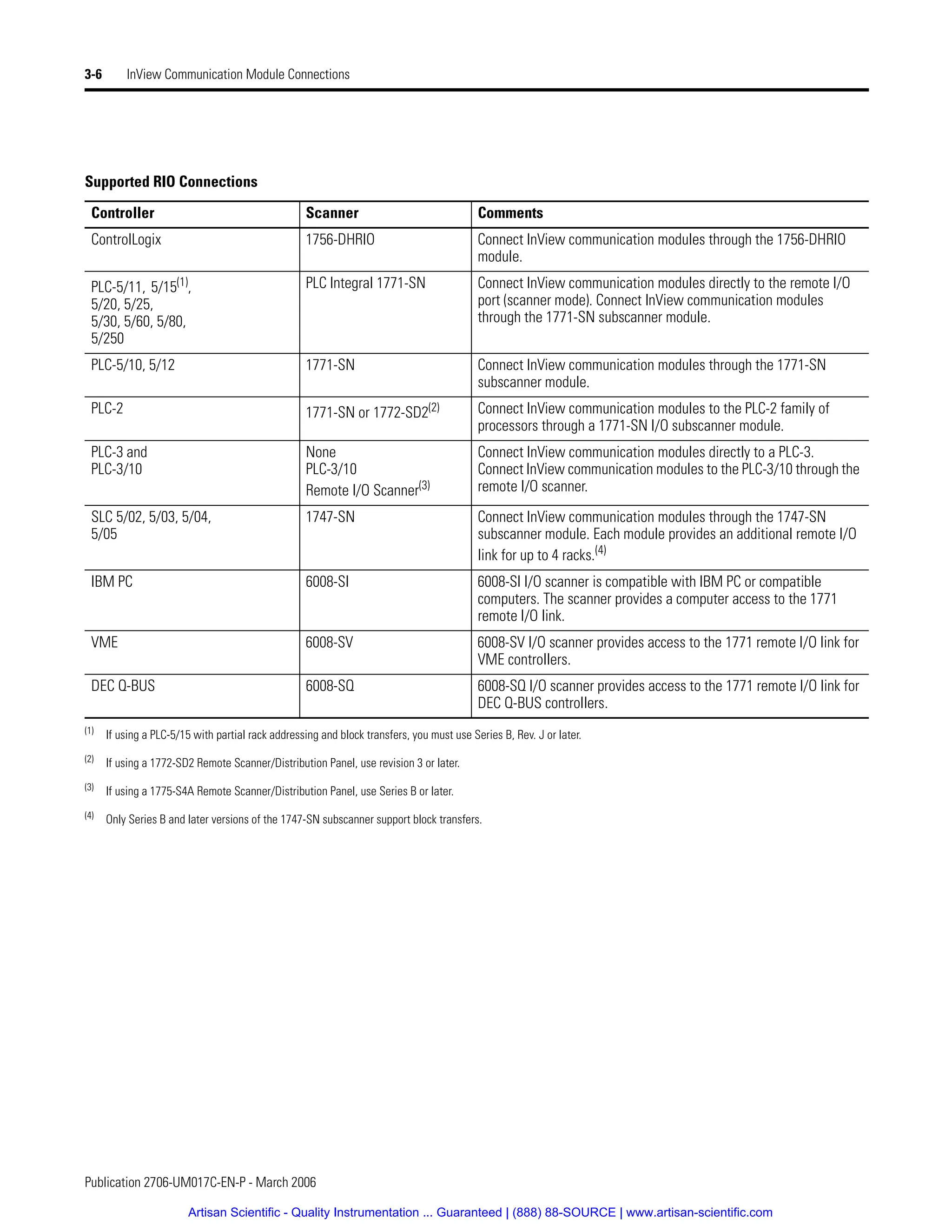 Publication 2706-UM017C-EN-P - March 2006
3-6 InView Communication Module Connections
Supported RIO Connections
Controller Scanner Comments
ControlLogix 1756-DHRIO Connect InView communication modules through the 1756-DHRIO
module.
PLC-5/11, 5/15(1),
5/20, 5/25,
5/30, 5/60, 5/80,
5/250
PLC Integral 1771-SN Connect InView communication modules directly to the remote I/O
port (scanner mode). Connect InView communication modules
through the 1771-SN subscanner module.
PLC-5/10, 5/12 1771-SN Connect InView communication modules through the 1771-SN
subscanner module.
PLC-2 1771-SN or 1772-SD2(2) Connect InView communication modules to the PLC-2 family of
processors through a 1771-SN I/O subscanner module.
PLC-3 and
PLC-3/10
None
PLC-3/10
Remote I/O Scanner(3)
Connect InView communication modules directly to a PLC-3.
Connect InView communication modules to the PLC-3/10 through the
remote I/O scanner.
SLC 5/02, 5/03, 5/04,
5/05
1747-SN Connect InView communication modules through the 1747-SN
subscanner module. Each module provides an additional remote I/O
link for up to 4 racks.(4)
IBM PC 6008-SI 6008-SI I/O scanner is compatible with IBM PC or compatible
computers. The scanner provides a computer access to the 1771
remote I/O link.
VME 6008-SV 6008-SV I/O scanner provides access to the 1771 remote I/O link for
VME controllers.
DEC Q-BUS 6008-SQ 6008-SQ I/O scanner provides access to the 1771 remote I/O link for
DEC Q-BUS controllers.
(1)
If using a PLC-5/15 with partial rack addressing and block transfers, you must use Series B, Rev. J or later.
(2) If using a 1772-SD2 Remote Scanner/Distribution Panel, use revision 3 or later.
(3) If using a 1775-S4A Remote Scanner/Distribution Panel, use Series B or later.
(4) Only Series B and later versions of the 1747-SN subscanner support block transfers.
Artisan Scientific - Quality Instrumentation ... Guaranteed | (888) 88-SOURCE | www.artisan-scientific.com
 