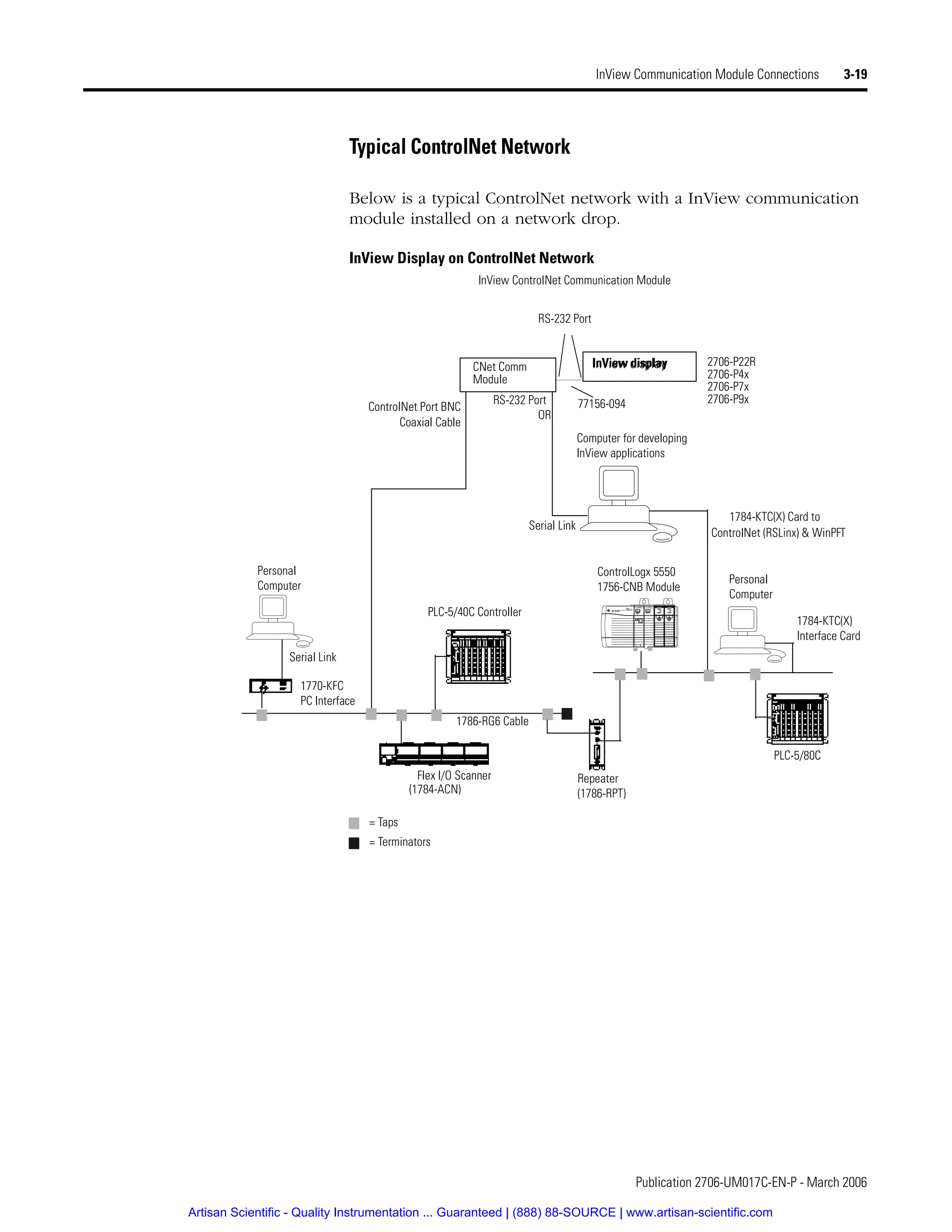 Publication 2706-UM017C-EN-P - March 2006
InView Communication Module Connections 3-19
Typical ControlNet Network
Below is a typical ControlNet network with a InView communication
module installed on a network drop.
InView Display on ControlNet Network
InView ControlNet Communication Module
ControlNet Port BNC
Coaxial Cable
RS-232 Port
PLC-5/40C Controller
Serial Link
PLC-5/80C
Repeater
(1786-RPT)
1786-RG6 Cable
Serial Link
1770-KFC
Flex I/O Scanner
(1784-ACN)
= Taps
= Terminators
Personal
Computer
Personal
Computer
1784-KTC(X)
1784-KTC(X) Card to
ControlNet (RSLinx) & WinPFT
Computer for developing
InView applications
ControlLogx 5550
1756-CNB Module
Interface Card
2706-P22R
2706-P4x
2706-P7x
2706-P9x
InView display
CNet Comm
Module
RS-232 Port
77156-094
InView display
OR
PC Interface
Artisan Scientific - Quality Instrumentation ... Guaranteed | (888) 88-SOURCE | www.artisan-scientific.com
 