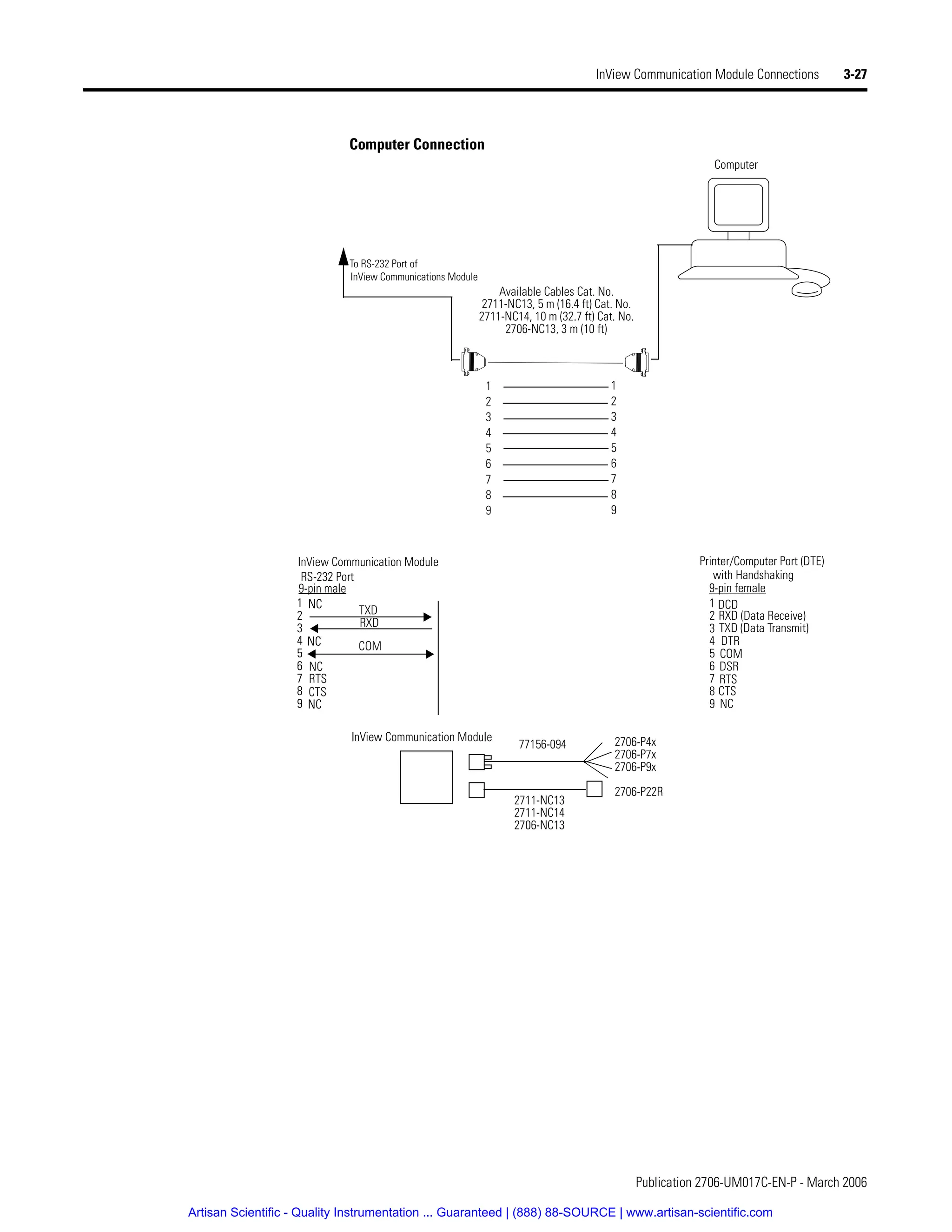 Publication 2706-UM017C-EN-P - March 2006
InView Communication Module Connections 3-27
Computer Connection
Computer
To RS-232 Port of
9-pin female
9-pin male
1
2
3
4
5
6
7
8
9
TXD (Data Transmit)
RXD (Data Receive)
COM
DTR
DSR
RTS
CTS
NC
DCD
InView Communication Module
1
2
3
4
5
6
7
8
9
NC
NC
RTS
CTS
NC
NC
Printer/Computer Port (DTE)
1
4
5
6
7
8
9
NC
NC
NC
1
2
3
4
5
6
7
8
9
1
2
3
4
5
6
7
8
9
Available Cables Cat. No.
2711-NC13, 5 m (16.4 ft) Cat. No.
2711-NC14, 10 m (32.7 ft) Cat. No.
2706-NC13, 3 m (10 ft)
with Handshaking
TXD
RXD
RS-232 Port
COM
InView Communications Module
InView Communication Module 2706-P4x
2706-P7x
2706-P9x
2706-P22R
2711-NC13
2711-NC14
2706-NC13
77156-094
Artisan Scientific - Quality Instrumentation ... Guaranteed | (888) 88-SOURCE | www.artisan-scientific.com
 