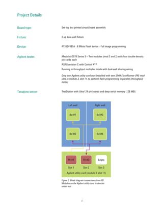 Project Details

Board type:        Set-top box printed circuit board assembly


Fixture:           2-up dual-well fixture


Device:            AT26DF081A - 8 Mbits Flash device - Full image programming


Agilent tester:    Medalist i3070 Series 5 – Two modules (mod 3 and 2) with four double-density
                   pin cards each
                   ASRU revision C with Control XTP
                   Running in throughput multiplier mode with dual-well sharing wiring

                   Only one Agilent utility card was installed with two SMH FlashRunner (FR) mod-
                   ules in module 3, slot 11, to perform flash programming in parallel (throughput
                   mode)


Teradyne tester:   TestStation with Ultra124 pin boards and deep serial memory (128 MB)




                          Left well                   Right well


                           Bd #1                        Bd #3




                           Bd #2                        Bd #4




                         FR #1              FR #2         Empty

                          Slot 1            Slot 2        Slot 3
                        Agilent utility card (module 3, slot 11)

                   Figure 2. Block diagram connections from FR
                   Modules on the Agilent utility card to devices
                   under test




                                        2
 