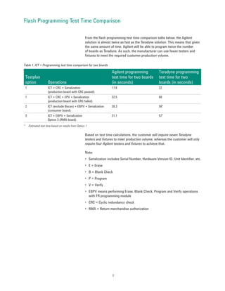 Flash Programming Test Time Comparison

                                                        From the flash programming test time comparison table below, the Agilent
                                                        solution is almost twice as fast as the Teradyne solution. This means that given
                                                        the same amount of time, Agilent will be able to program twice the number
                                                        of boards as Teradyne. As such, the manufacturer can use fewer testers and
                                                        fixtures to meet the required customer production volume.

Table 1. ICT + Programming test time comparison for two boards

                                                                          Agilent programming               Teradyne programming
    Testplan                                                              test time for two boards          test time for two
    option              Operations                                        (in seconds)                      boards (in seconds)
    1                   ICT + CRC + Serialization                         11.6                              22
                        (production board with CRC passed)
    1                   ICT + CRC + EPV + Serialization                   32.5                              60
                        (production board with CRC failed)
    2                   ICT (exclude Bscan) + EBPV + Serialization        30.3                              56*
                        (consumer board)
    3                   ICT + EBPV + Serialization                        31.1                              57*
                        Option 3 (RMA board)
*       Estimated test time based on results from Option 1

                                                        Based on test time calculations, the customer will require seven Teradyne
                                                        testers and fixtures to meet production volume, whereas the customer will only
                                                        require four Agilent testers and fixtures to achieve that.

                                                        Note:
                                                        • Serialization includes Serial Number, Hardware Version ID, Unit Identifier, etc.
                                                        • E = Erase
                                                        • B = Blank Check
                                                        • P = Program
                                                        • V = Verify
                                                        • EBPV means performing Erase, Blank Check, Program and Verify operations
                                                          with FR programming module
                                                        • CRC = Cyclic redundancy check
                                                        • RMA = Return merchandise authorization




                                                                           3
 