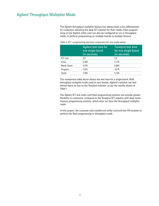 Agilent Throughput Multiplier Mode

                         The Agilent throughput multiplier feature has always been a key differentiator
                         for customers selecting the ideal ICT solution for their needs. Flash program-
                         ming on the Agilent utility card can also be configured to run in throughput
                         mode, to perform programming on multiple boards or multiple devices.

                         Table 3. ICT + programming test time comparison (for one single board)

                                                 Agilent test time for             Teradyne test time
                                                 one single board                  for one single board
                                                 (in seconds)                      (in seconds)
                          ICT only               4.9                               4.4
                          Erase                  5.359                             7.219
                          Blank Check            4.375                             5.094
                          Program                7.297                             10.75
                          Verify                 7.484                             5.109

                         The comparison table above shows the test time for a single board. With
                         throughput multiplier mode used on two boards, Agilent’s solution can test
                         almost twice as fast as the Teradyne solution, as per the results shown in
                         Table 1.

                         The Agilent ICT and utility card flash programming solution can provide greater
                         flexibility to customers, compared to the Teradyne ICT solution with deep serial
                         memory programming solution, which does not have the throughput multiplier
                         mode.

                         In this project, the customer only needed one utility card and two FR modules to
                         perform the flash programming in throughput mode.




                                             6
 