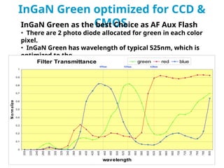 InGaN Green optimized for CCD &
CMOS
InGaN Green as the best Choice as AF Aux Flash
• There are 2 photo diode allocated for green in each color
pixel.
• InGaN Green has wavelength of typical 525nm, which is
optimized to the
Green color filter in CCD & CMOS camera.
Filter Transmittance
0
0.1
0.2
0.3
0.4
0.5
0.6
0.7
0.8
0.9
1
200
220
240
260
280
300
320
340
360
380
400
420
440
460
480
500
520
540
560
580
600
620
640
660
680
700
720
740
760
780
800
wavelength
N
o
rm
alized
green red blue
620nm
535nm
455nm
 