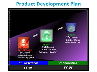 Product Development Plan
FY ‘06
FY ‘05
Red Orange
15cd@20mA
1st
Generation 2nd
Generation
4.8x4.8x5.3mm
Released by Apr’05
Green
10cd@20mA
4.8x4.8x5.3mm
15cd@20mA
4.0x4.0x3.5mm
Green
Release date TBA
Released by Sept’05
 