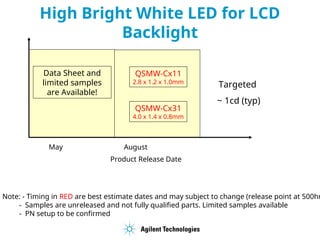 High Bright White LED for LCD
Backlight
QSMW-Cx31
4.0 x 1.4 x 0.8mm
QSMW-Cx11
2.8 x 1.2 x 1.0mm
May August
Product Release Date
Note: - Timing in RED are best estimate dates and may subject to change (release point at 500hr
- Samples are unreleased and not fully qualified parts. Limited samples available
- PN setup to be confirmed
Data Sheet and
limited samples
are Available!
Targeted
~ 1cd (typ)
 