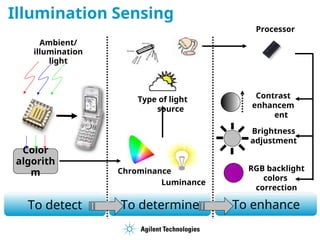 Illumination Sensing
To determine
Color
algorith
m
Ambient/
illumination
light
Type of light
source
Luminance
Chrominance
To detect To enhance
Contrast
enhancem
ent
Brightness
adjustment
RGB backlight
colors
correction
Processor
 