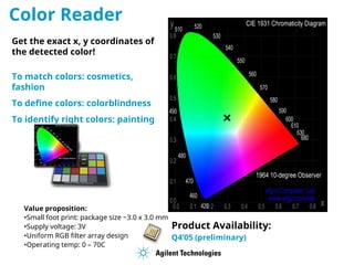 Color Reader
Get the exact x, y coordinates of
the detected color!
To match colors: cosmetics,
fashion
To define colors: colorblindness
To identify right colors: painting
Value proposition:
•Small foot print: package size ~3.0 x 3.0 mm
•Supply voltage: 3V
•Uniform RGB filter array design
•Operating temp: 0 – 70C
Product Availability:
Q4’05 (preliminary)
 