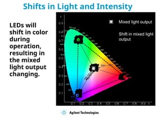 LEDs will
shift in color
during
operation,
resulting in
the mixed
light output
changing.
Mixed light output
Shift in mixed light
output
Shifts in Light and Intensity
 