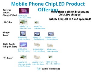 Mobile Phone ChipLED Product
Offering
HSMF-C15x
3.2x2.7x1.1mm
HSMF-C16x
1.6x0.8x0.5mm
Bi-Color
HSMx-C265
3.4x1.25x1.1mm
Reverse
Mount
(Single Color)
HSMx-C130 (*)
1.6x0.8x0.35mm
Single
Color
HSMx-C191
1.6x0.8x0.6mm
HSMx-C197
1.6x0.8x0.4mm
Right Angle
(Single Color)
HSMx-C110
3.2x1.0x1.5mm
HSMx-C120 (*)
1.6x1.0x0.6mm
HSMN-C310
2.8x1.2x1.0mm
Tri-Color
HSMF-C118
Common Anode
3.2x2.7x1.1mm
HSMF-C115 (*)
2.5x1.0x1.0mm
HSMF-C114 (*)
1.6 x 1.5 x 0.35mm
More than 1 billion blue InGaN
ChipLEDs shipped!
InGaN ChipLED at 5 mA specified!
 