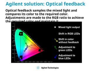 Optical feedback samples the mixed light and
compares its color to the required color.
Adjustments are made to the RGB ratio to achieve
the required color and maintain it.
Mixed light output
Shift in color
without feedback
Adjustment to
green LEDs
Adjustment to
blue LEDs
Shift in RGB LEDs
Agilent solution: Optical feedback
 