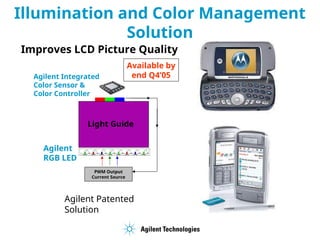 Illumination and Color Management
Solution
PWM Output
Current Source
Agilent Integrated
Color Sensor &
Color Controller
Agilent
RGB LED
Light Guide
Improves LCD Picture Quality
Agilent Patented
Solution
Available by
end Q4’05
 