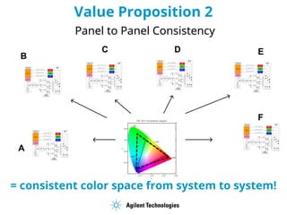 Value Proposition 2
Panel to Panel Consistency
A
B
C D E
F
ERROR
OPTICS
/
LIGHT
GUIDE
/
MIXER
TARGET
COLOR
COLOR
PROCESSING
ALGORITHMS
PWM
GENERATOR
red
filter
AGILENT COLOR
CONTROLLER
green
filter
blue
filter
MEASURED
COLOR
RGB LED
ARRAY
R
G
B
Vred
Vgreen
Vblue
AGILENT
TRICOLOR
PHOTOSENSOR
RED LED
DRIVER
GREEN LED
DRIVER
BLUE LED
DRIVER
ERROR
OPTICS
/
LIGHT
GUIDE
/
MIXER
TARGET
COLOR
COLOR
PROCESSING
ALGORITHMS
PWM
GENERATOR
red
filter
AGILENT COLOR
CONTROLLER
green
filter
blue
filter
MEASURED
COLOR
RGB LED
ARRAY
R
G
B
Vred
Vgreen
Vblue
AGILENT
TRICOLOR
PHOTOSENSOR
RED LED
DRIVER
GREEN LED
DRIVER
BLUE LED
DRIVER
ERROR
OPTICS
/
LIGHT
GUIDE
/
MIXER
TARGET
COLOR
COLOR
PROCESSING
ALGORITHMS
PWM
GENERATOR
red
filter
AGILENT COLOR
CONTROLLER
green
filter
blue
filter
MEASURED
COLOR
RGB LED
ARRAY
R
G
B
Vred
Vgreen
Vblue
AGILENT
TRICOLOR
PHOTOSENSOR
RED LED
DRIVER
GREEN LED
DRIVER
BLUE LED
DRIVER
ERROR
OPTICS
/
LIGHT
GUIDE
/
MIXER
TARGET
COLOR
COLOR
PROCESSING
ALGORITHMS
PWM
GENERATOR
red
filter
AGILENT COLOR
CONTROLLER
green
filter
blue
filter
MEASURED
COLOR
RGB LED
ARRAY
R
G
B
Vred
Vgreen
Vblue
AGILENT
TRICOLOR
PHOTOSENSOR
RED LED
DRIVER
GREEN LED
DRIVER
BLUE LED
DRIVER
ERROR
OPTICS
/
LIGHT
GUIDE
/
MIXER
TARGET
COLOR
COLOR
PROCESSING
ALGORITHMS
PWM
GENERATOR
red
filter
AGILENT COLOR
CONTROLLER
green
filter
blue
filter
MEASURED
COLOR
RGB LED
ARRAY
R
G
B
Vred
Vgreen
Vblue
AGILENT
TRICOLOR
PHOTOSENSOR
RED LED
DRIVER
GREEN LED
DRIVER
BLUE LED
DRIVER
ERROR
OPTICS
/
LIGHT
GUIDE
/
MIXER
TARGET
COLOR
COLOR
PROCESSING
ALGORITHMS
PWM
GENERATOR
red
filter
AGILENT COLOR
CONTROLLER
green
filter
blue
filter
MEASURED
COLOR
RGB LED
ARRAY
R
G
B
Vred
Vgreen
Vblue
AGILENT
TRICOLOR
PHOTOSENSOR
RED LED
DRIVER
GREEN LED
DRIVER
BLUE LED
DRIVER
= consistent color space from system to system!
 