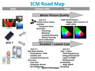ICM Road Map
High Performance -
-Bigger Color Gumut (>3
color LEDs)
Basi
c
Values Add High
Performance
Jazz 2.2
Create more values
solution
- Integrate more
functions
- Dimming
- Blinking
- Localize dimming
- Matrix Sensing
- Zero Calibration
- Matrix Sensing
Jazz 2.1
Size Does Matter
- Hand phone / PDA
- smaller size
- Limited functions &
accuracy
- Low cost
- Integrate Sensor
- No Calibration
Jazz 2.3
Size + Value
- Field Sequencing
- Integrated Sensor
- Light To PWM
- Background
processing
- High Speed
Sampling
Desktop
15-21”
Smallest + Lowest Cost
Better Picture Quality
Jazz 1
 