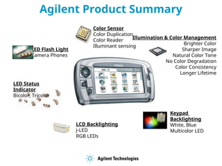 Illumination & Color Management
Brighter Color
Sharper Image
Natural Color Tone
No Color Degradation
Color Consistency
Longer Lifetime
LED Status
Indicator
Bicolor, Tricolor
LED Flash Light
Camera Phones
Color Sensor
Color Duplication
Color Reader
Illuminant sensing
Keypad
Backlighting
White, Blue
Multicolor LED
LCD Backlighting
J-LED
RGB LEDs
Agilent Product Summary
 