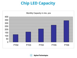 Chip LED Capacity
Monthly Capacity in mio. pcs
0
50
100
150
200
250
300
350
400
FY02 FY03 FY04 FY05 FY06
 