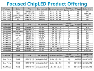 Focused ChipLED Product Offering
Package Color P/N Dice material Dimensions (mm)
Testing
Current (mA)
IV (typ) Color (typ)
Side Firing blue HSMR-C120 InGaN 1.6 x 1.0 x 0.6 5 18 473
Side Firing white HSMW-C120 InGaN 1.6 x 1.0 x 0.6 5 52 0.31/0.33
Side Firing yellow green HSME-C120 AlInGaP 1.6 x 1.0 x 0.6 20 52 572
Side Firing yellow HSMA-C120 AlInGaP 1.6 x 1.0 x 0.6 20 90 595
Side Firing red HSMC-C120 AlInGaP 1.6 x 1.0 x 0.6 20 90 626
Package Color P/N Dice material Dimensions (mm)
Testing
Current (mA)
IV (typ) Color (typ)
Top Mount blue HSMR-C191 InGaN 1.6 x 0.8 x 0.6 5 18 473
Top Mount white HSMW-C191 InGaN 1.6 x 0.8 x 0.6 5 52 0.31/0.33
Top Mount yellow green HSME-C191 AlInGaP 1.6 x 0.8 x 0.6 20 50 572
Top Mount yellow HSMA-C191 AlInGaP 1.6 x 0.8 x 0.6 20 90 592
Top Mount orange HSML-C191 AlInGaP 1.6 x 0.8 x 0.6 20 90 605
Top Mount red HSMC-C191 AlInGaP 1.6 x 0.8 x 0.6 20 90 626
Top Mount blue HSMR-C197 InGaN 1.6 x 0.8 x 0.4 5 18 473
Top Mount yellow green HSME-C197 AlInGaP 1.6 x 0.8 x 0.4 20 50 572
Top Mount yellow HSMA-C197 AlInGaP 1.6 x 0.8 x 0.4 20 90 592
Top Mount orange HSML-C197 AlInGaP 1.6 x 0.8 x 0.4 20 90 605
Top Mount red HSMC-C197 AlInGaP 1.6 x 0.8 x 0.4 20 90 626
Top Mount blue HSMR-C130 InGaN 1.6 x 0.8 x 0.35 5 18 473
Top Mount white HSMW-C130 InGaN 1.6 x 0.8 x 0.35 5 52 0.31/0.33
Package Color P/N Dice material Dimensions (mm)
Testing
Current (mA)
IV
(R/G/B)
Color (R/G/B)
typ
Side Firing RGB HSMF-C113 InGaN/AlInGaP 2.5 x 1.0 x 1.0 20 80/50/60 626/572/470
Side Firing RGB HSMF-C115 InGaN/AlInGaP 2.5 x 1.0 x 1.0 20 80/170/60 626/525/470
Top Mount RGB HSMF-C114 InGaN/AlInGaP 1.6 x 1.5 x 0.35 20 85/180/70 626/525/470
 