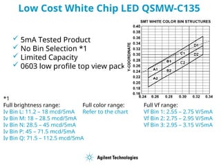 Low Cost White Chip LED QSMW-C135
 5mA Tested Product
 No Bin Selection *1
 Limited Capacity
 0603 low profile top view package
*1
Full brightness range:
Iv Bin L: 11.2 – 18 mcd/5mA
Iv Bin M: 18 – 28.5 mcd/5mA
Iv Bin N: 28.5 – 45 mcd/5mA
Iv Bin P: 45 – 71.5 mcd/5mA
Iv Bin Q: 71.5 – 112.5 mcd/5mA
Full color range:
Refer to the chart
Full Vf range:
Vf Bin 1: 2.55 – 2.75 V/5mA
Vf Bin 2: 2.75 – 2.95 V/5mA
Vf Bin 3: 2.95 – 3.15 V/5mA
 