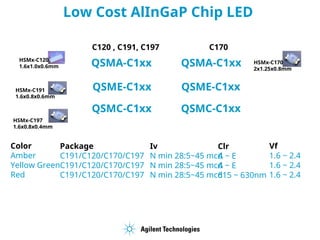 Low Cost AlInGaP Chip LED
QSMA-C1xx
QSME-C1xx
QSMC-C1xx
C120 , C191, C197 C170
QSMA-C1xx
QSME-C1xx
QSMC-C1xx
HSMx-C120
1.6x1.0x0.6mm
HSMx-C191
1.6x0.8x0.6mm
HSMx-C197
1.6x0.8x0.4mm
HSMx-C170
2x1.25x0.8mm
Color
Amber
Yellow Green
Red
Package
C191/C120/C170/C197
C191/C120/C170/C197
C191/C120/C170/C197
Iv
N min 28:5~45 mcd
N min 28:5~45 mcd
N min 28:5~45 mcd
Clr
A ~ E
A ~ E
615 ~ 630nm
Vf
1.6 ~ 2.4
1.6 ~ 2.4
1.6 ~ 2.4
 