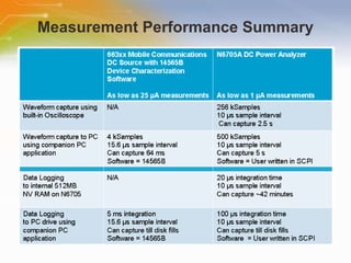 Measurement Performance Summary 