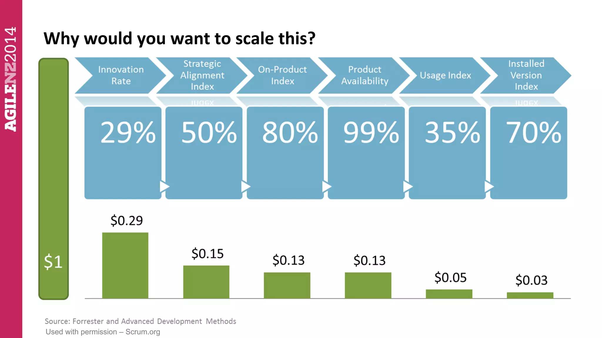 Why would you want to scale this? 
Used with permission – Scrum.org 
 