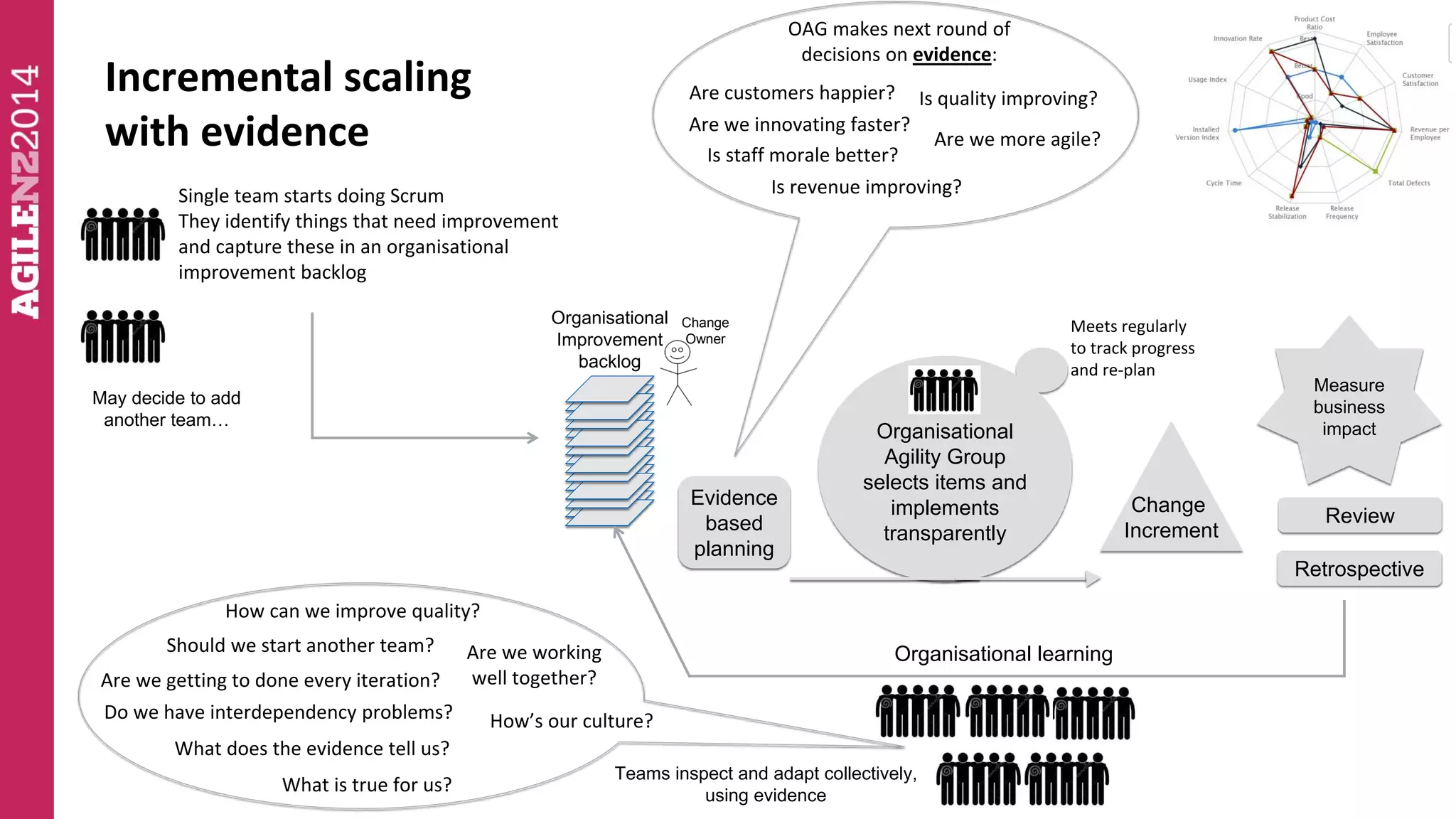 Incremental scaling 
with evidence 
Single team starts doing Scrum 
They identify things that need improvement 
and capture these in an organisational 
improvement backlog 
Review 
Retrospective 
OAG makes next round of 
decisions on evidence: 
Are customers happier? Is quality improving? 
Are we innovating faster? 
Is staff morale better? 
Are we more agile? 
Organisational 
Agility Group 
selects items and 
implements 
transparently 
Evidence 
based 
planning 
Measure 
business 
impact 
Organisational learning 
Organisational 
Improvement 
backlog 
How can we improve quality? 
Should we start another team? Are we working 
well together? 
Do we have interdependency problems? 
What does the evidence tell us? 
How’s our culture? 
Teams inspect and adapt collectively, 
using evidence 
Change 
Increment 
Is revenue improving? 
May decide to add 
another team… 
Change 
Owner 
What is true for us? 
Meets regularly 
to track progress 
and re-plan 
Are we getting to done every iteration? 
 