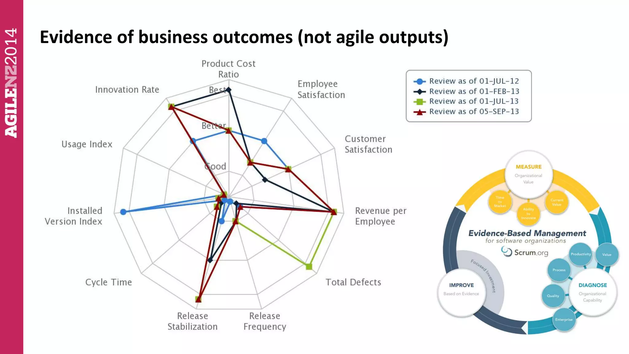 Evidence of business outcomes (not agile outputs) 
 