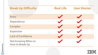 @DipeshPala
Break Up Difficulty Real Life User Stories
Risky
Dependency
Complex
Expensive
Lack of Confidence
Not knowing When or
How to Break Up
 