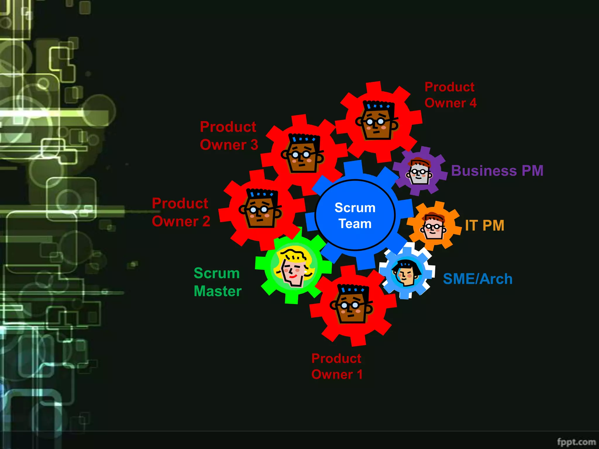 Product
                          Owner 4
     Product
     Owner 3
                             Business PM

Product           Scrum
Owner 2           Team         IT PM


    Scrum                   SME/Arch
    Master



               Product
               Owner 1
 
