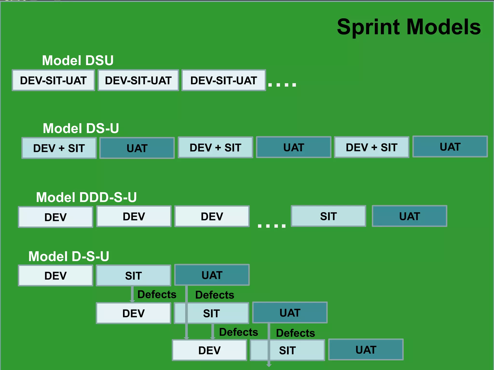 Sprint Models
   Model DSU
DEV-SIT-UAT   DEV-SIT-UAT    DEV-SIT-UAT    ….
   Model DS-U
  DEV + SIT      UAT         DEV + SIT       UAT            DEV + SIT         UAT



  Model DDD-S-U
   DEV          DEV           DEV
                                         ….           SIT               UAT


 Model D-S-U                             .
   DEV           SIT           UAT
                   Defects   Defects
                DEV            SIT          UAT
                                  Defects   Defects
                              DEV           SIT              UAT
 