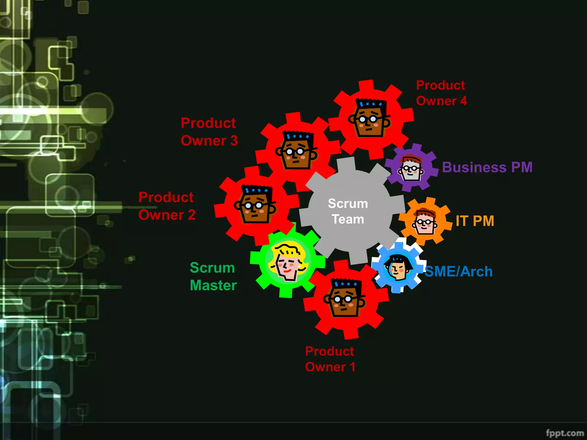 Product
                          Owner 4
     Product
     Owner 3
                             Business PM

Product           Scrum
Owner 2           Team         IT PM


      Scrum                SME/Arch
      Master



               Product
               Owner 1
 
