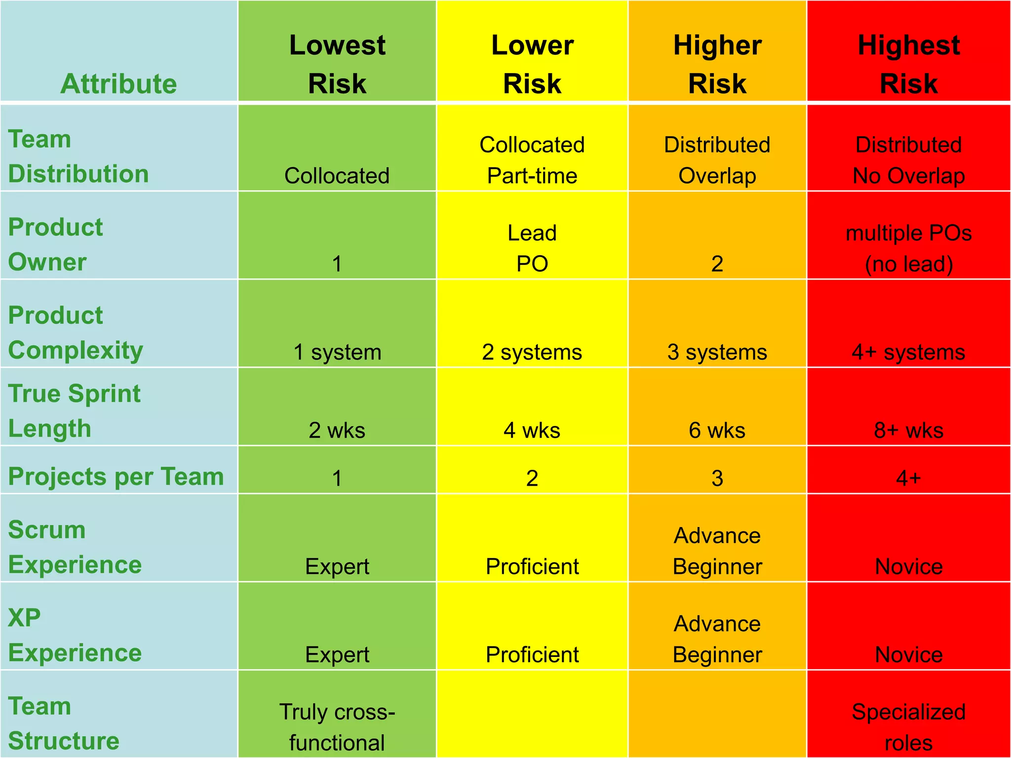 Lowest          Lower       Higher         Highest
    Attribute        Risk            Risk        Risk           Risk
Team                               Collocated   Distributed   Distributed
Distribution        Collocated     Part-time     Overlap      No Overlap

Product                              Lead                     multiple POs
Owner                    1            PO            2          (no lead)

Product
Complexity           1 system      2 systems    3 systems     4+ systems
True Sprint
Length                 2 wks         4 wks        6 wks         8+ wks

Projects per Team        1             2            3             4+

Scrum                                           Advance
Experience            Expert       Proficient   Beginner        Novice

XP                                              Advance
Experience            Expert       Proficient   Beginner        Novice

Team                Truly cross-                              Specialized
Structure            functional                                 roles
 