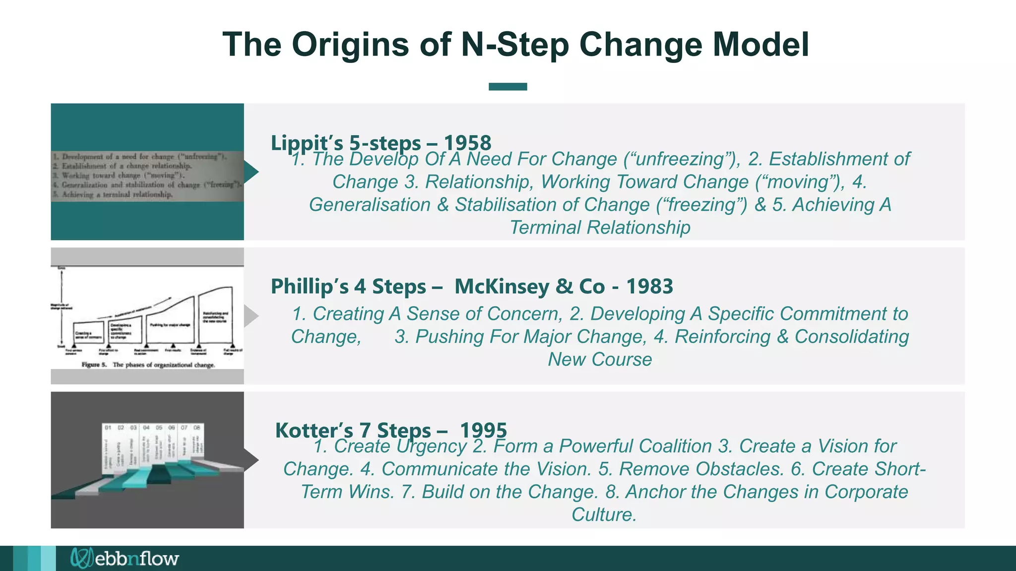 The Origins of N-Step Change Model
01
02
1. The Develop Of A Need For Change (“unfreezing”), 2. Establishment of
Change 3. Relationship, Working Toward Change (“moving”), 4.
Generalisation & Stabilisation of Change (“freezing”) & 5. Achieving A
Terminal Relationship
Lippit’s 5-steps – 1958
1. Creating A Sense of Concern, 2. Developing A Specific Commitment to
Change, 3. Pushing For Major Change, 4. Reinforcing & Consolidating
New Course
Phillip’s 4 Steps – McKinsey & Co - 1983
1. Create Urgency 2. Form a Powerful Coalition 3. Create a Vision for
Change. 4. Communicate the Vision. 5. Remove Obstacles. 6. Create Short-
Term Wins. 7. Build on the Change. 8. Anchor the Changes in Corporate
Culture.
Kotter’s 7 Steps – 1995
 