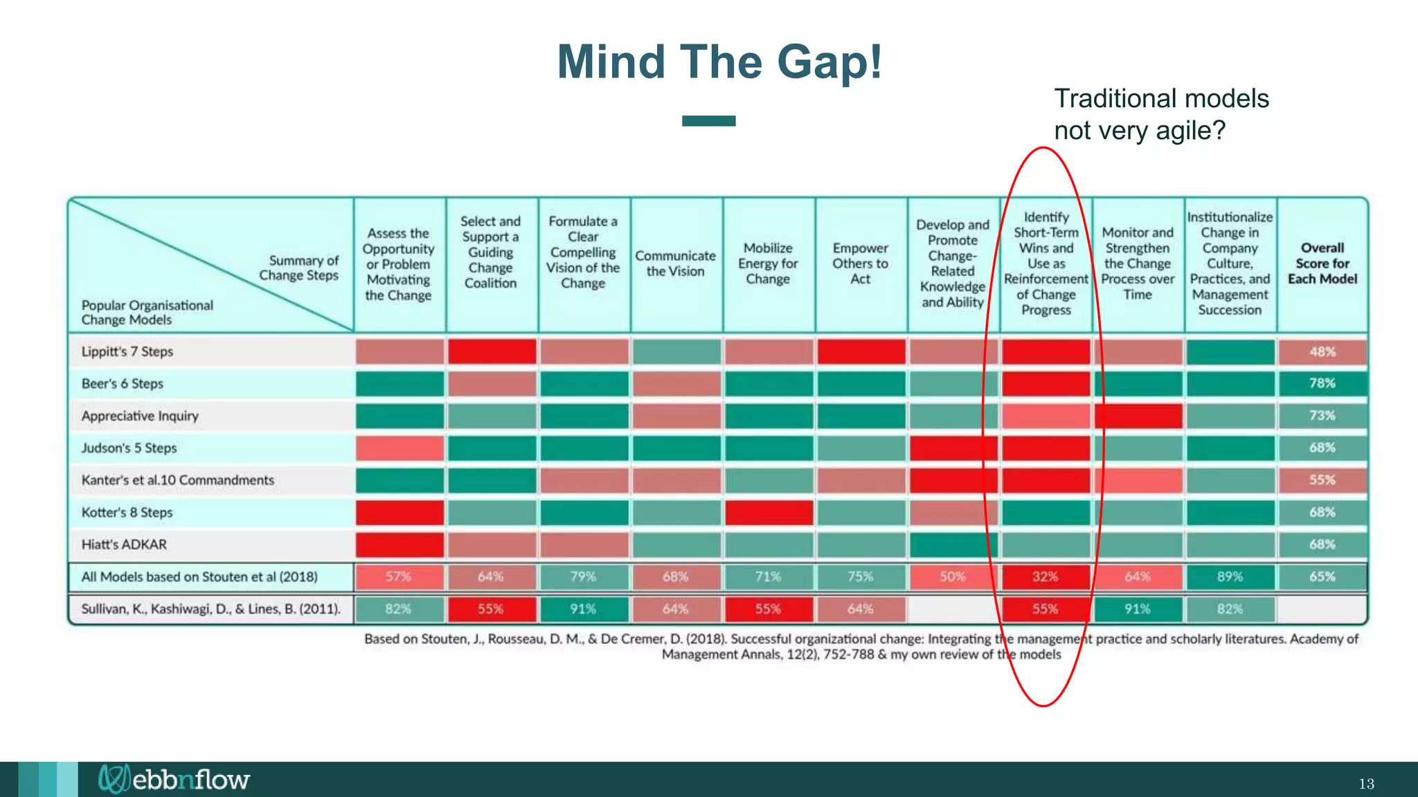 13
Mind The Gap!
Traditional models
not very agile?
 