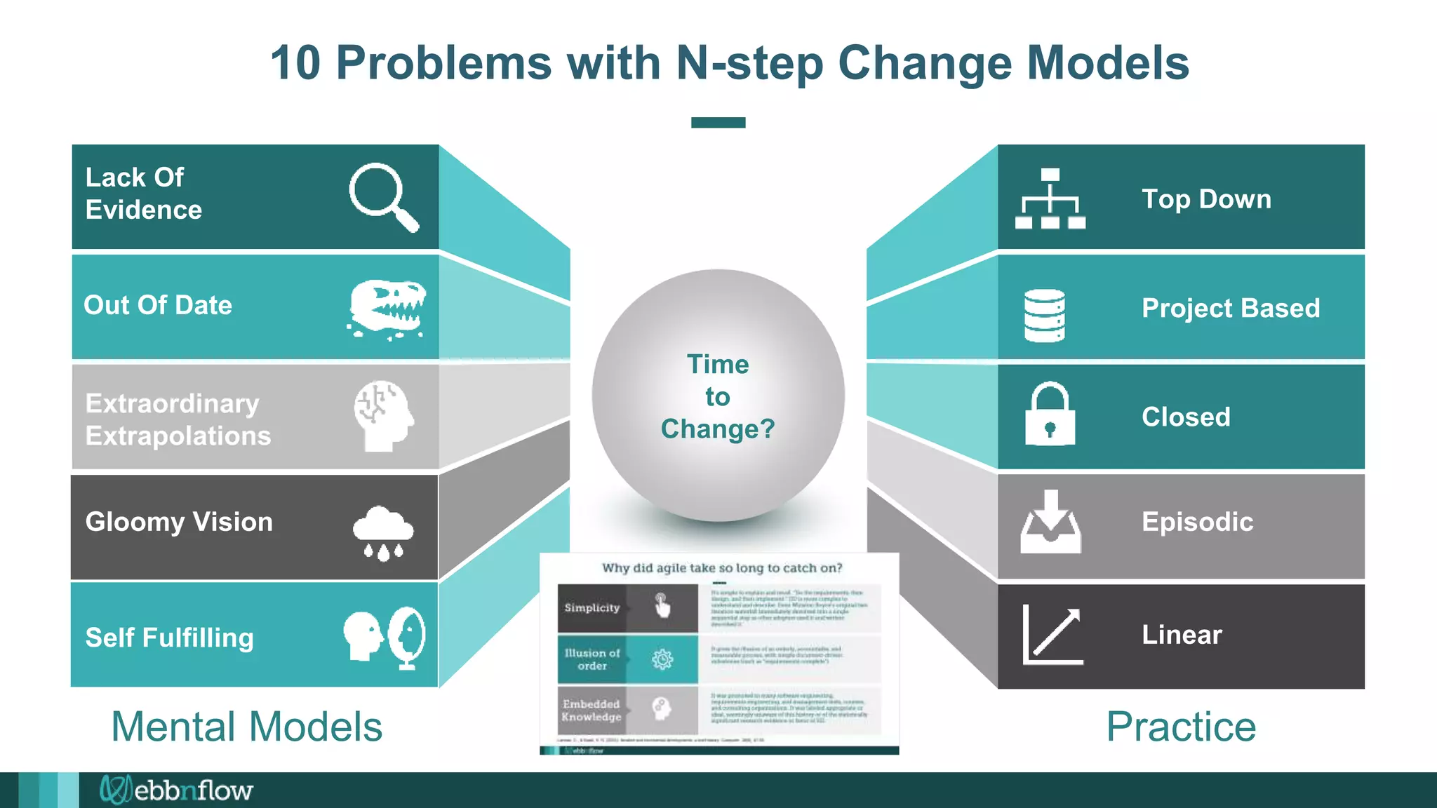 10 Problems with N-step Change Models
Mental Models
Time
to
Change?
Practice
Lack Of
Evidence
Out Of Date
Extraordinary
Extrapolations
Gloomy Vision
Self Fulfilling
Top Down
Project Based
Closed
Episodic
Linear
 