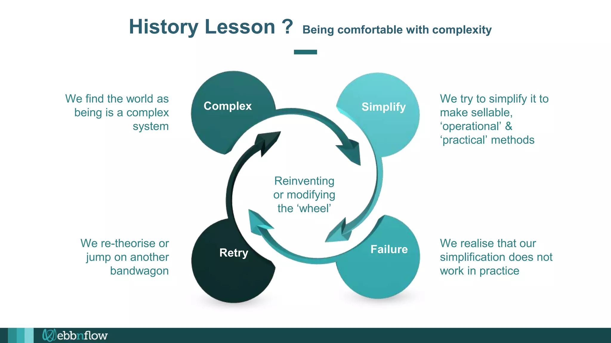History Lesson ? Being comfortable with complexity
We try to simplify it to
make sellable,
‘operational’ &
‘practical’ methods
We realise that our
simplification does not
work in practice
We find the world as
being is a complex
system
We re-theorise or
jump on another
bandwagon
Reinventing
or modifying
the ‘wheel’
Complex
Retry Failure
Simplify
 