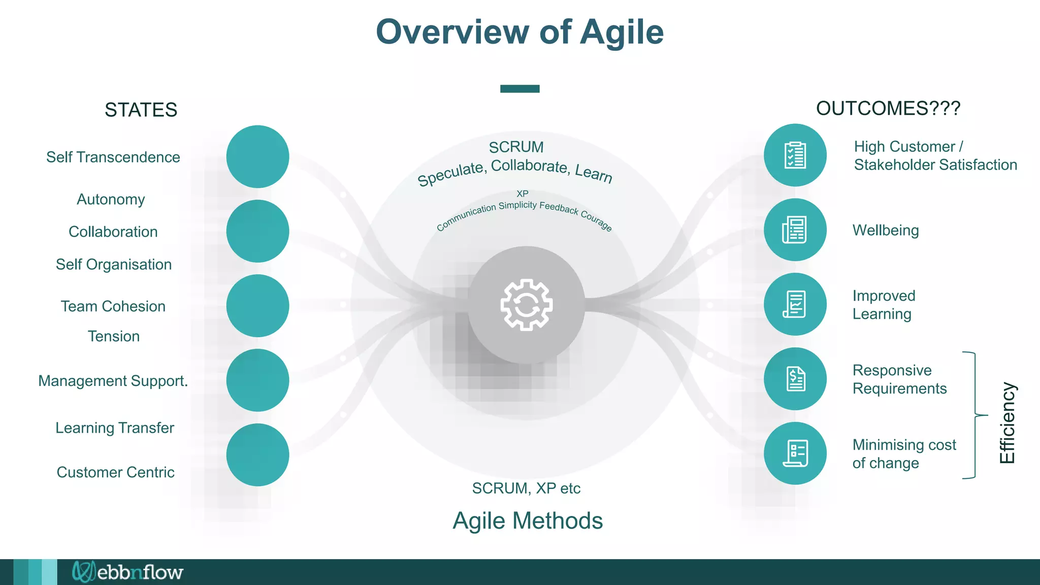 Wellbeing
Improved
Learning
Responsive
Requirements
Minimising cost
of change
SCRUM, XP etc
Agile Methods
Learning Transfer
Management Support.
Team Cohesion
Collaboration
Self Transcendence
OUTCOMES???
Overview of Agile
Autonomy
Tension
Self Organisation
High Customer /
Stakeholder Satisfaction
STATES
Customer Centric
Efficiency
 