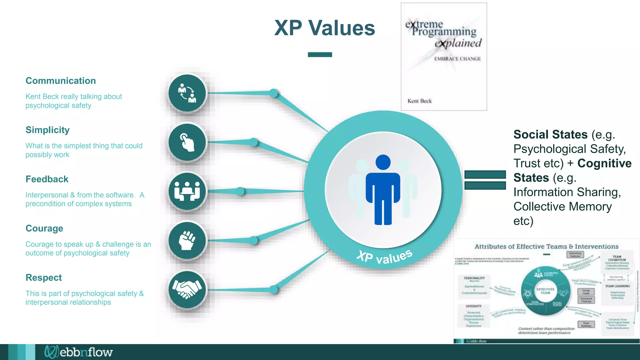 Kent Beck really talking about
psychological safety
Communication
What is the simplest thing that could
possibly work
Simplicity
Interpersonal & from the software. A
precondition of complex systems
Feedback
Courage to speak up & challenge is an
outcome of psychological safety
Courage
This is part of psychological safety &
interpersonal relationships
Respect
XP Values
Social States (e.g.
Psychological Safety,
Trust etc) + Cognitive
States (e.g.
Information Sharing,
Collective Memory
etc)
 