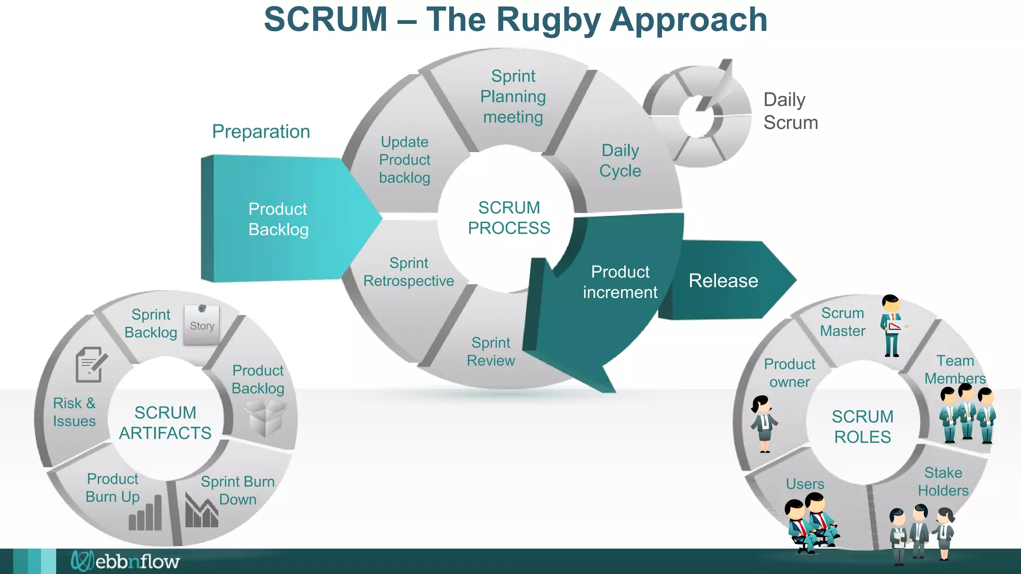 Release
Daily
Scrum
Daily
Cycle
Preparation
Sprint
Review
Sprint
Retrospective
Update
Product
backlog
SCRUM
PROCESS
Product
Backlog
Sprint
Planning
meeting
Daily
Cycle
Product
increment
SCRUM
ARTIFACTS
Risk &
Issues
Sprint
Backlog
Product
Backlog
Sprint Burn
Down
Product
Burn Up
Story
SCRUM
ROLES
Product
owner
Scrum
Master
Stake
Holders
Users
Team
Members
SCRUM – The Rugby Approach
 