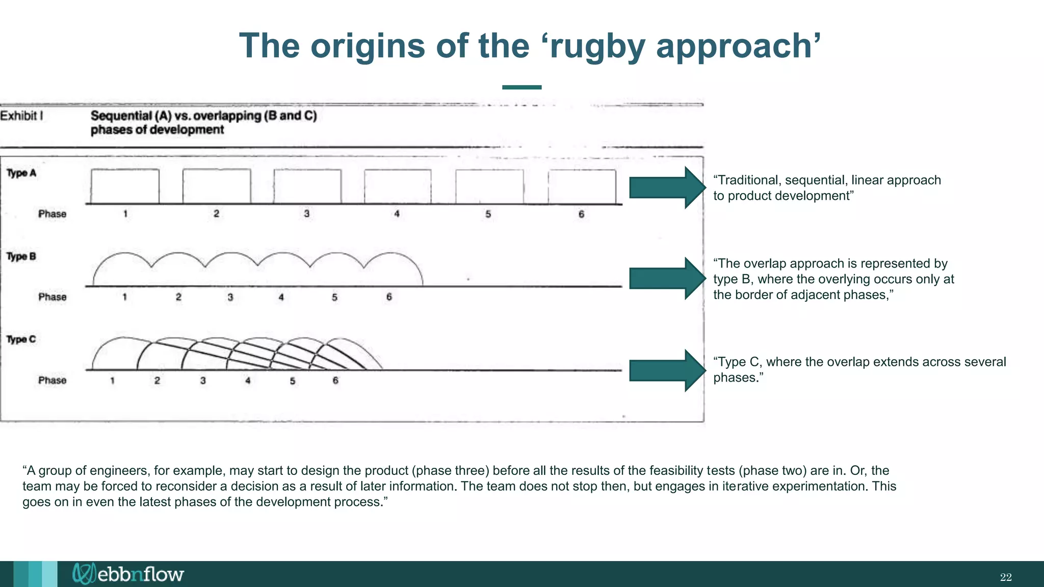 22
The origins of the ‘rugby approach’
“A group of engineers, for example, may start to design the product (phase three) before all the results of the feasibility tests (phase two) are in. Or, the
team may be forced to reconsider a decision as a result of later information. The team does not stop then, but engages in iterative experimentation. This
goes on in even the latest phases of the development process.”
“Traditional, sequential, linear approach
to product development”
“The overlap approach is represented by
type B, where the overlying occurs only at
the border of adjacent phases,”
“Type C, where the overlap extends across several
phases.”
 