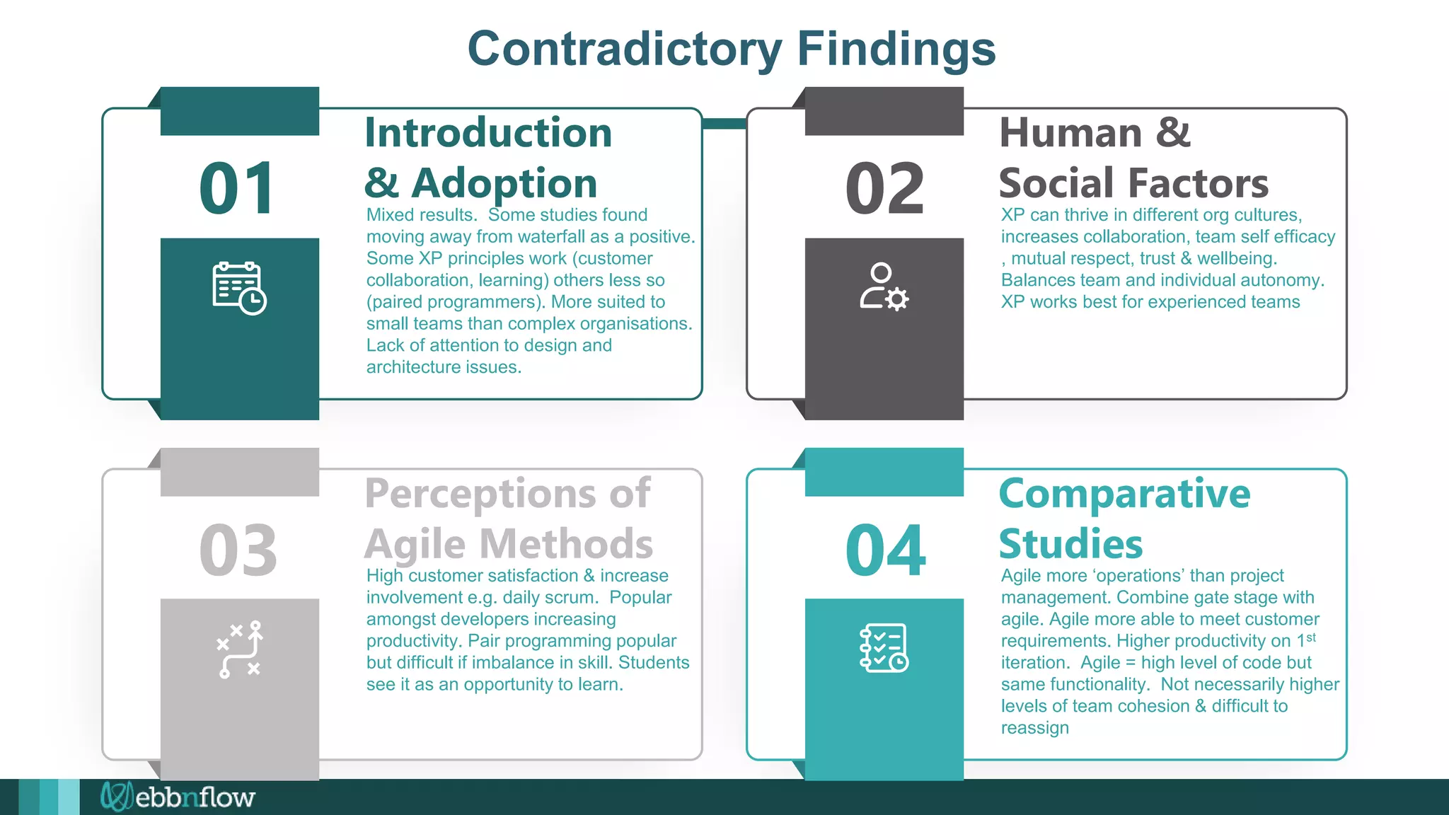 Mixed results. Some studies found
moving away from waterfall as a positive.
Some XP principles work (customer
collaboration, learning) others less so
(paired programmers). More suited to
small teams than complex organisations.
Lack of attention to design and
architecture issues.
Introduction
& Adoption
01 02 XP can thrive in different org cultures,
increases collaboration, team self efficacy
, mutual respect, trust & wellbeing.
Balances team and individual autonomy.
XP works best for experienced teams
Human &
Social Factors
High customer satisfaction & increase
involvement e.g. daily scrum. Popular
amongst developers increasing
productivity. Pair programming popular
but difficult if imbalance in skill. Students
see it as an opportunity to learn.
Perceptions of
Agile Methods
Agile more ‘operations’ than project
management. Combine gate stage with
agile. Agile more able to meet customer
requirements. Higher productivity on 1st
iteration. Agile = high level of code but
same functionality. Not necessarily higher
levels of team cohesion & difficult to
reassign
Comparative
Studies
03 04
Contradictory Findings
 