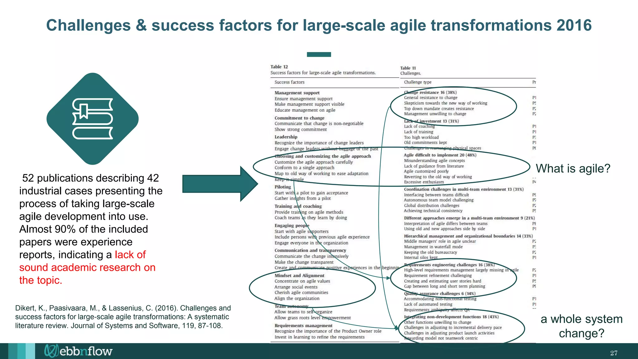 27
Challenges & success factors for large-scale agile transformations 2016
52 publications describing 42
industrial cases presenting the
process of taking large-scale
agile development into use.
Almost 90% of the included
papers were experience
reports, indicating a lack of
sound academic research on
the topic.
What is agile?
a whole system
change?
Dikert, K., Paasivaara, M., & Lassenius, C. (2016). Challenges and
success factors for large-scale agile transformations: A systematic
literature review. Journal of Systems and Software, 119, 87-108.
 