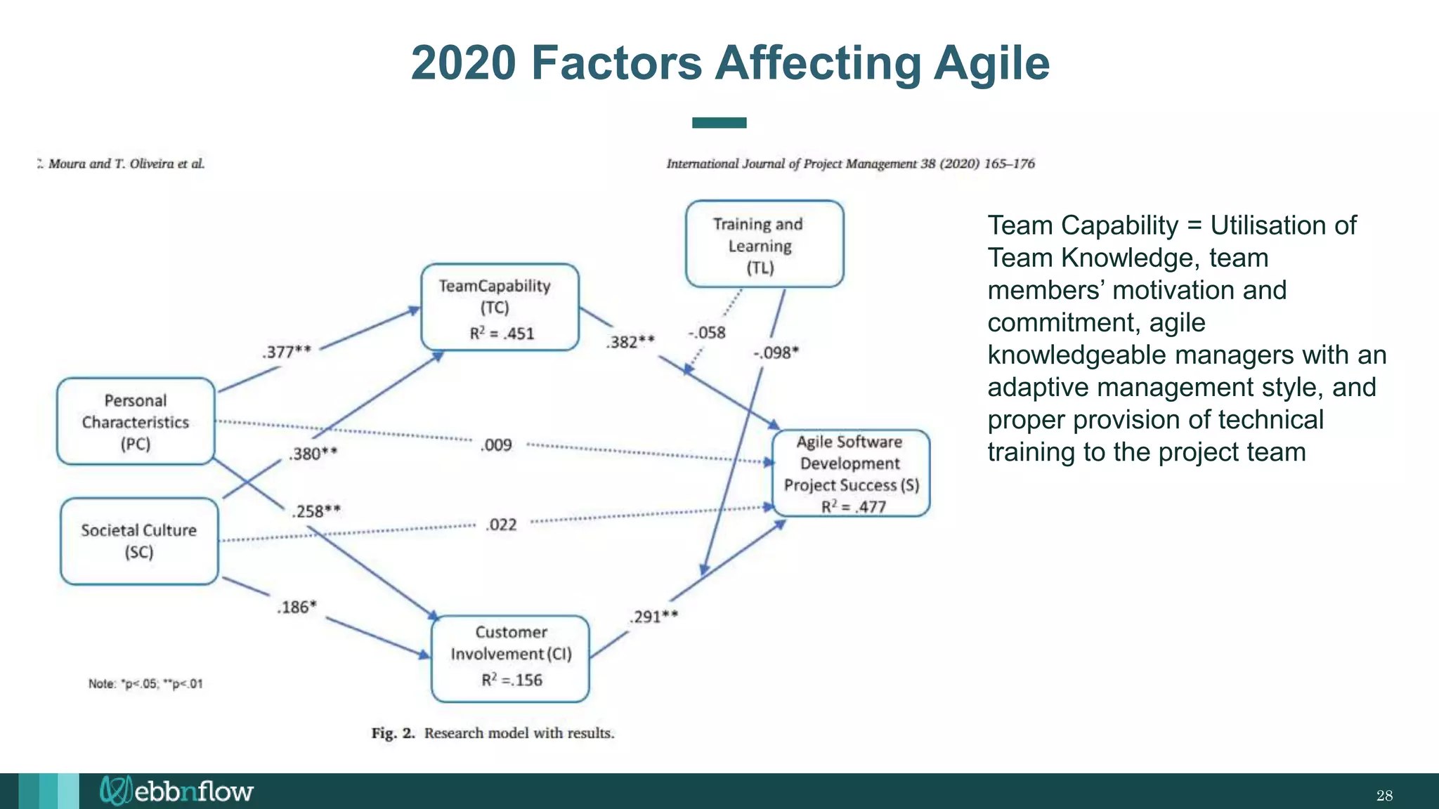 28
2020 Factors Affecting Agile
Team Capability = Utilisation of
Team Knowledge, team
members’ motivation and
commitment, agile
knowledgeable managers with an
adaptive management style, and
proper provision of technical
training to the project team
 