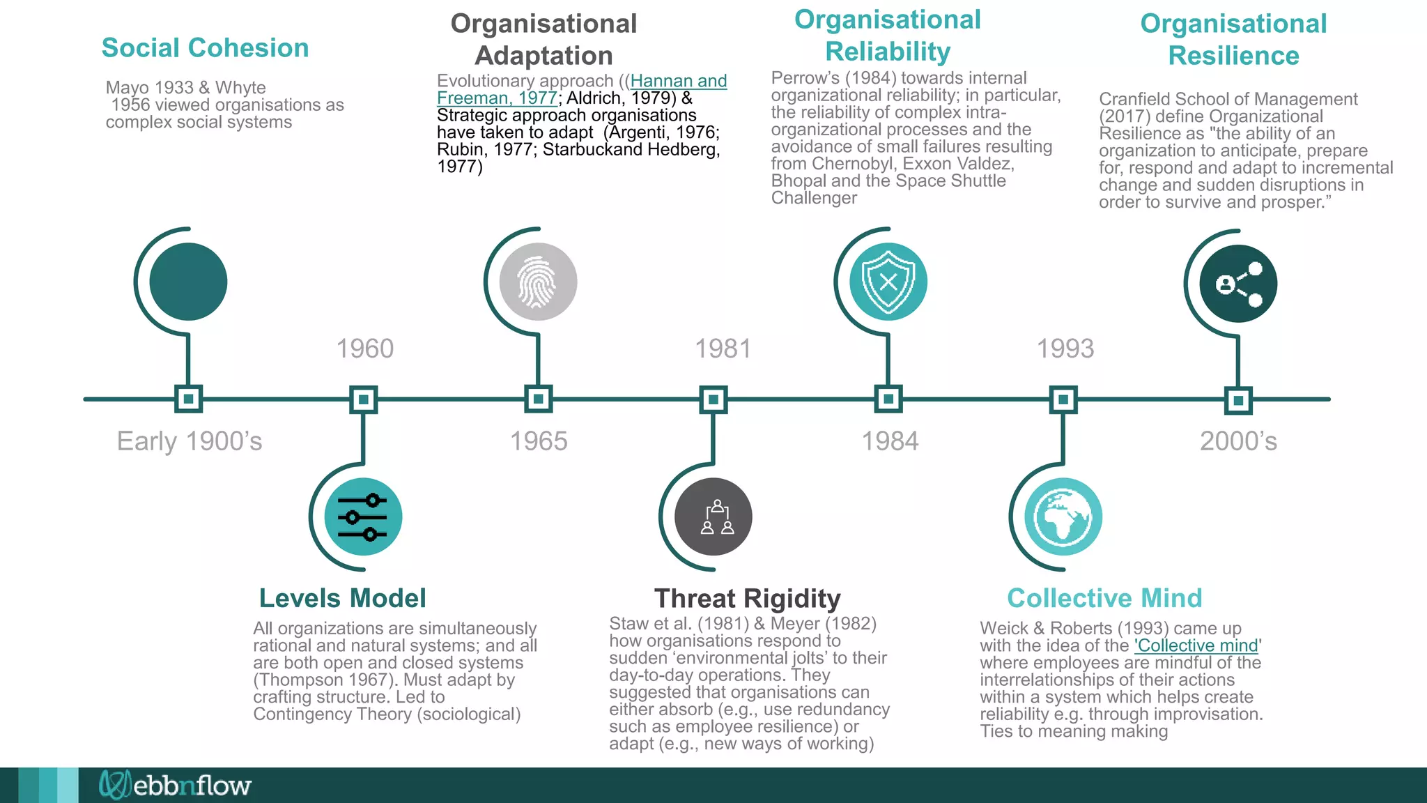 Early 1900’s 1965 1984 2000’s
1960 1981 1993
Mayo 1933 & Whyte
1956 viewed organisations as
complex social systems
Staw et al. (1981) & Meyer (1982)
how organisations respond to
sudden ‘environmental jolts’ to their
day-to-day operations. They
suggested that organisations can
either absorb (e.g., use redundancy
such as employee resilience) or
adapt (e.g., new ways of working)
Social Cohesion
Threat Rigidity
Organisational
Reliability
Collective Mind
Weick & Roberts (1993) came up
with the idea of the 'Collective mind'
where employees are mindful of the
interrelationships of their actions
within a system which helps create
reliability e.g. through improvisation.
Ties to meaning making
Perrow’s (1984) towards internal
organizational reliability; in particular,
the reliability of complex intra-
organizational processes and the
avoidance of small failures resulting
from Chernobyl, Exxon Valdez,
Bhopal and the Space Shuttle
Challenger
Evolutionary approach ((Hannan and
Freeman, 1977; Aldrich, 1979) &
Strategic approach organisations
have taken to adapt (Argenti, 1976;
Rubin, 1977; Starbuckand Hedberg,
1977)
Organisational
Adaptation
Levels Model
All organizations are simultaneously
rational and natural systems; and all
are both open and closed systems
(Thompson 1967). Must adapt by
crafting structure. Led to
Contingency Theory (sociological)
Cranfield School of Management
(2017) define Organizational
Resilience as "the ability of an
organization to anticipate, prepare
for, respond and adapt to incremental
change and sudden disruptions in
order to survive and prosper.”
Organisational
Resilience
 
