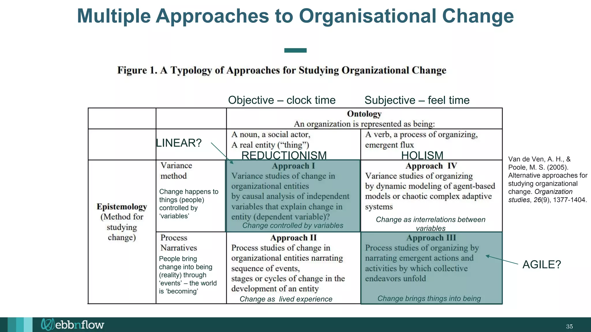 35
Multiple Approaches to Organisational Change
Subjective – feel time
Objective – clock time
Change happens to
things (people)
controlled by
‘variables’
People bring
change into being
(reality) through
‘events’ – the world
is ‘becoming’
Van de Ven, A. H., &
Poole, M. S. (2005).
Alternative approaches for
studying organizational
change. Organization
studies, 26(9), 1377-1404.
HOLISM
REDUCTIONISM
Change as interrelations between
variables
Change controlled by variables
Change as lived experience Change brings things into being
AGILE?
LINEAR?
 