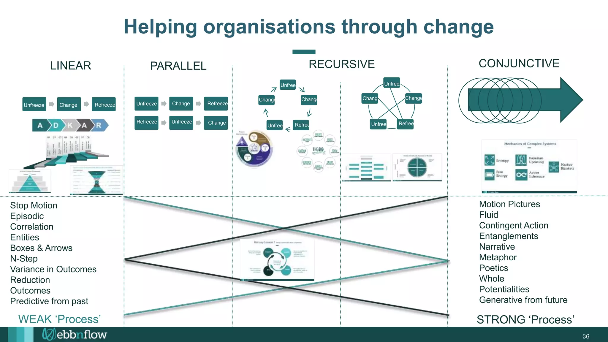 36
Helping organisations through change
Unfreeze
Unfreeze
Refreeze
Change Unfreeze Refreeze
Change
Change
Refreeze
Unfreeze
Refreeze
Change
Change
Unfreeze
Unfreeze
Refreeze
Change
Change
Unfreeze
Stop Motion
Episodic
Correlation
Entities
Boxes & Arrows
N-Step
Variance in Outcomes
Reduction
Outcomes
Predictive from past
LINEAR PARALLEL RECURSIVE CONJUNCTIVE
Motion Pictures
Fluid
Contingent Action
Entanglements
Narrative
Metaphor
Poetics
Whole
Potentialities
Generative from future
WEAK ‘Process’ STRONG ‘Process’
 
