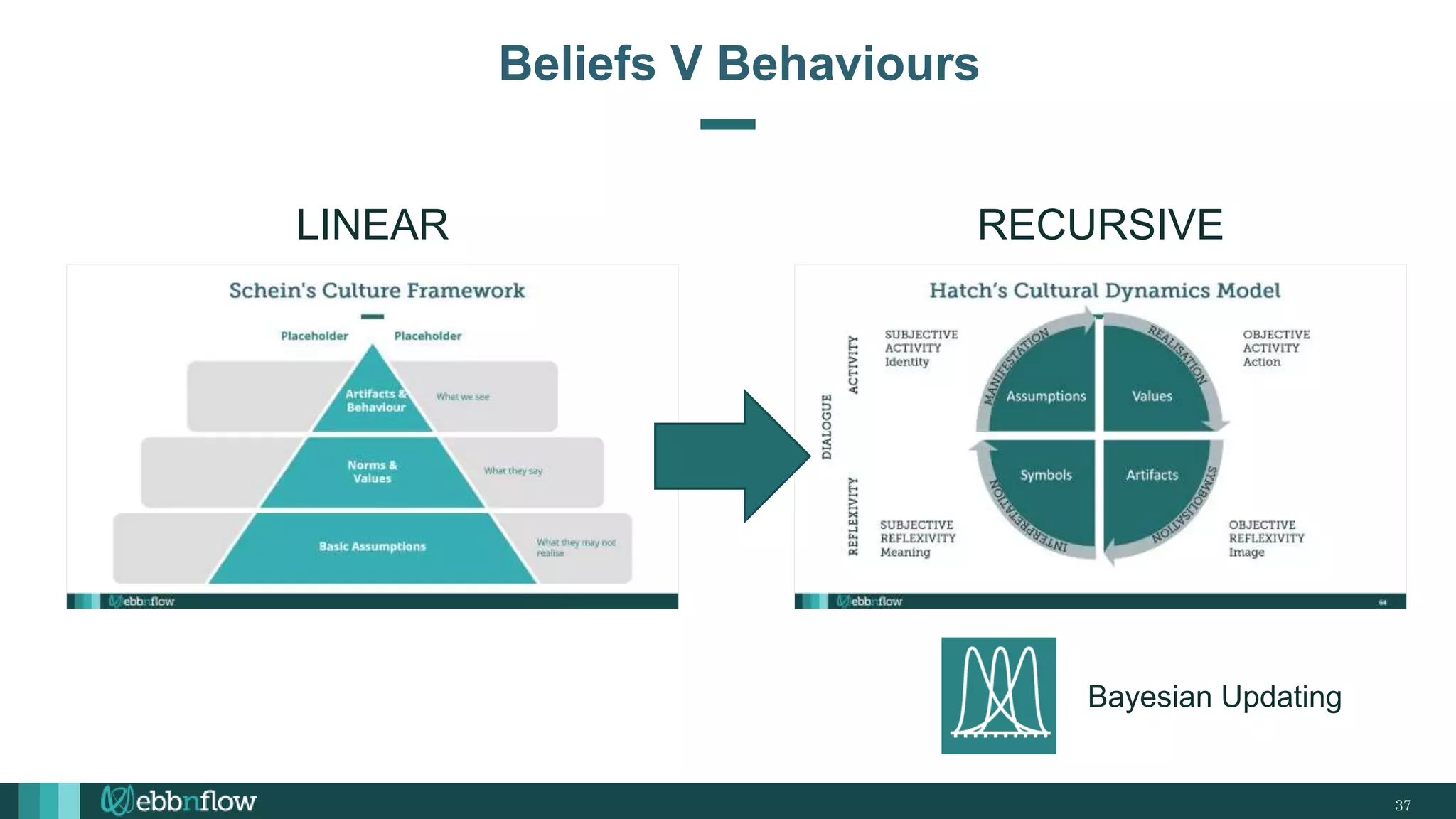 37
Beliefs V Behaviours
LINEAR RECURSIVE
Bayesian Updating
 
