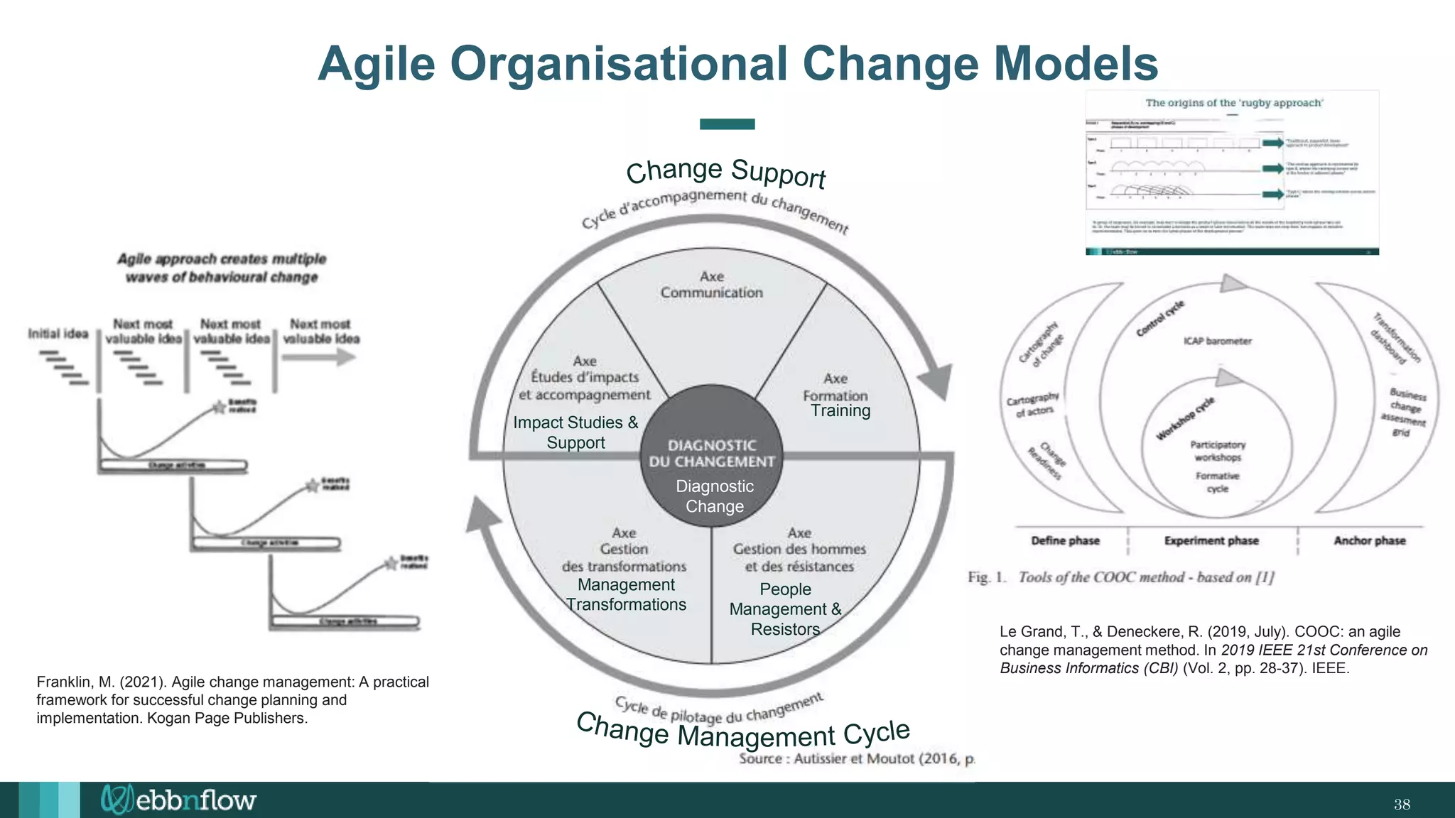 38
Agile Organisational Change Models
Training
Management
Transformations
People
Management &
Resistors
Impact Studies &
Support
Diagnostic
Change
Le Grand, T., & Deneckere, R. (2019, July). COOC: an agile
change management method. In 2019 IEEE 21st Conference on
Business Informatics (CBI) (Vol. 2, pp. 28-37). IEEE.
Franklin, M. (2021). Agile change management: A practical
framework for successful change planning and
implementation. Kogan Page Publishers.
 