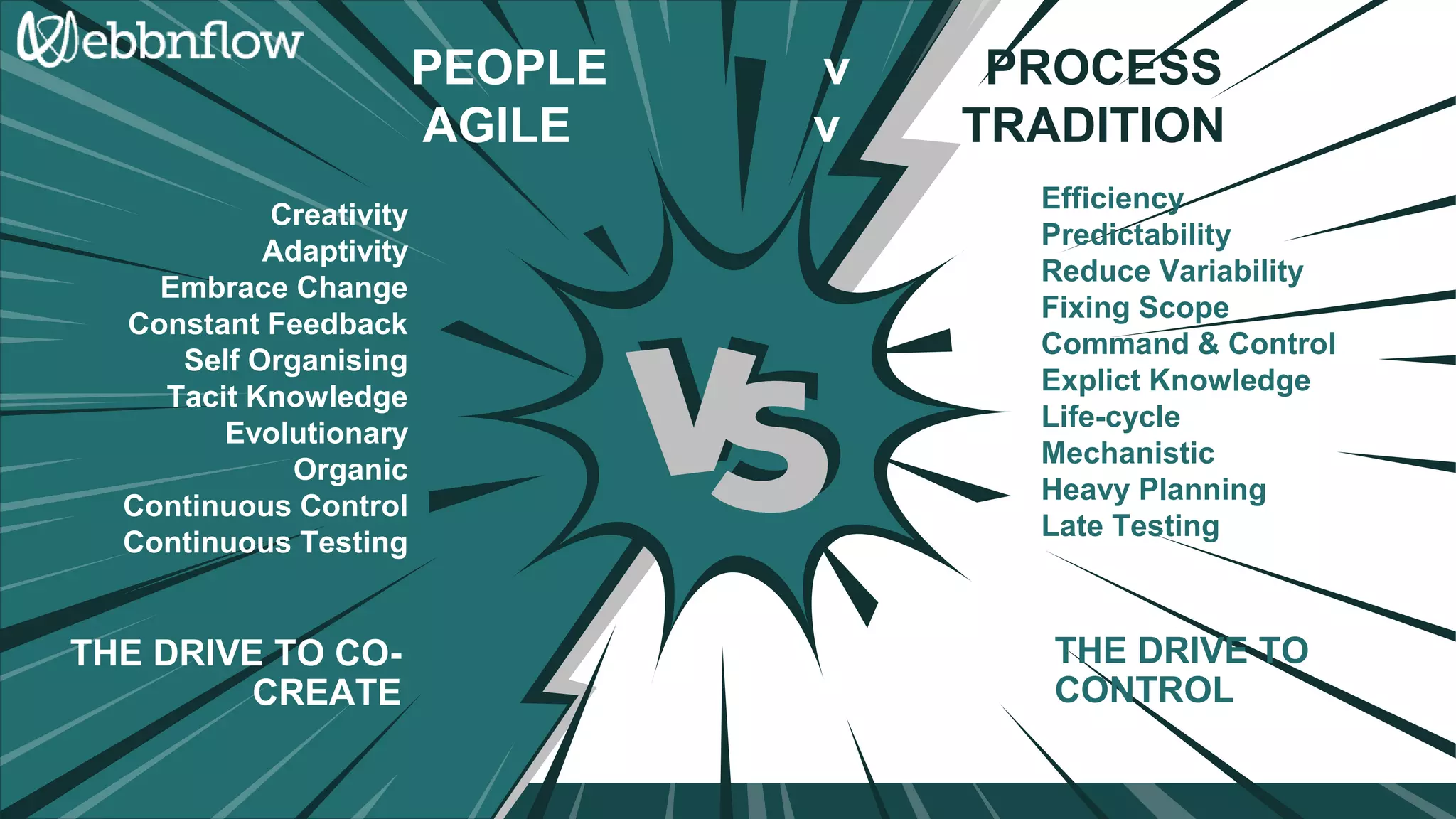 THE DRIVE TO
CONTROL
Efficiency
Predictability
Reduce Variability
Fixing Scope
Command & Control
Explict Knowledge
Life-cycle
Mechanistic
Heavy Planning
Late Testing
THE DRIVE TO CO-
CREATE
Creativity
Adaptivity
Embrace Change
Constant Feedback
Self Organising
Tacit Knowledge
Evolutionary
Organic
Continuous Control
Continuous Testing
PEOPLE v PROCESS
AGILE v TRADITIONAL
 
